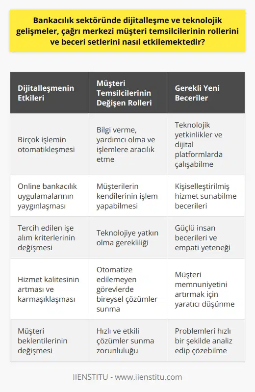 Bankacılık sektöründe dijitalleşme ve teknolojik gelişmeler, çağrı merkezindeki müşteri temsilcilerinin işlerini ve yeteneklerini giderek daha fazla etkilemektedir. İlerleyen teknoloji ile beraber, müşteri temsilcilerinin işlevlerinin çoğu artık otomatikleşmiştir. Çağrı merkezlerinde çalışanların işlevleri genellikle bilgi verme, yardımcı olma ve işlemlere aracılık etme; bir problemi çözme ya da bir hizmeti değerlendirme durumlarından ibarettir. Fakat artık, pek çok bankanın sunmuş olduğu online bankacılık uygulamaları sayesinde müşteriler bu hizmetlere kendileri de erişebilmekte ve çoğu işlemlerini sürdürebilmektedirler. Bu durum, çağrı merkezi müşteri temsilcilerinin gereksinim duyulan yetenek setlerinde de değişikliklere yol açmaktadır. Günümüzde çağrı merkezi temsilcileri için teknolojik yetenekler ve dijital platformlarda rahatlıkla çalışabilme becerisi önem kazanmıştır. Teknoloji ve dijitalleşme, bu bireylerin yeteneklerini genişletirken, tercih edilen işe alım kriterlerinde de değişikliğe gidilmiştir. Bundan dolayı, çağrı merkezi çalışanlarının teknolojiye yatkın olması ve dijital platformlarda rahatlıkla işlem yapabilmesi beklenmektedir. Ayrıca, artan teknolojik yeterlilik gereksinimi ve otomasyonun getirdiği çeşitli avantajlar yanında, müşteri temsilcilerine sunulan hizmetin kişiselleştirilmesi ve yüksek kalitede olması karmaşıklığı da beraberinde getirir. Müşteri temsilcilerinin, teknolojiye yatkın olmanın yanında, güçlü insan becerilerine de sahip olmaları beklenmektedir. Pek çok durumda, otomatize edilemeyen veya dijitalleştirilemeyen görevler, genellikle müşteri memnuniyetini arttırmak için çözüm önerilerini bireysel olarak uyarlamayı gerektirmektedir. Sonuç olarak, bankacılık sektöründeki dijitalleşme ve teknolojik gelişmeler, çağrı merkezi müşteri temsilcilerinin rolünü ve yetenek setlerini geniş bir ölçekte etkilemektedir.