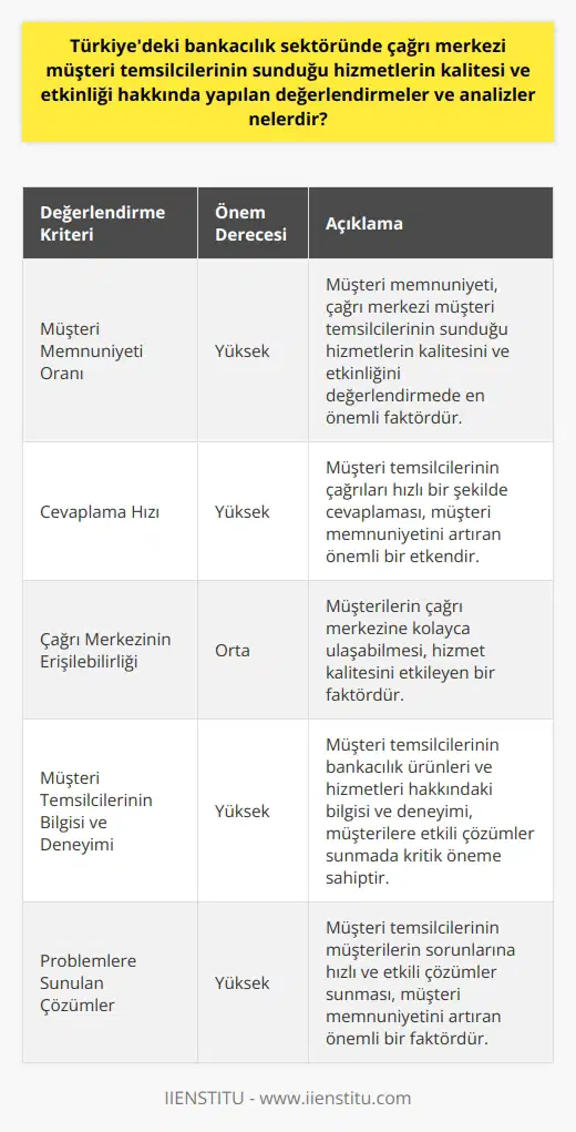 Türkiyedeki bankacılık sektöründe çağrı merkezi müşteri temsilcilerinin sunduğu hizmetlerin kalitesi ve etkinliği üzerine yapılan değerlendirmeler ve analizler, genellikle müşteri memnuniyeti oranına dayanmaktadır. Bu bağlamda, hizmetlerin kalitesi, müşteri temsilcilerinin cevaplama hızı, çağrı merkezinin erişilebilirliği, müşteri temsilcilerinin bilgisi ve deneyimi ve problemlere sunulan çözümler dikkate alınır. Müşteri memnuniyeti açısından, çağrı merkezi müşteri temsilcilerinin hızlı ve etkili çözümler üretmeleri önemlidir. Temsilcilerin sahip olduğu bilgi ve deneyim, çözüm sürecinde önemli bir yere sahiptir. Bu nedenle, bankaların çağrı merkezi müşteri temsilcilerinin eğitimi ve yetkinliklerinin artırılması, hizmet kalitesinin sürdürülmesi ve iyileştirilmesi açısından kritiktir. Erişilebilirlik ve hizmet hızı da nin değerlendirilmesi ve analiz edilmesi sürecinde ele alınan önemli faktörlerdendir. Müşterilerin bankalara ulaşabilecekleri çağrı merkezleri, hızlı ve etkin bir hizmet sunabilmesi bakımından kritik önem taşır. Bankacılık çağrı merkezleri tarafından sunulan hizmetlerin kalitesini ve etkinliğini değerlendiren analizler, genellikle müşteri anketleri, çağrı takip sistemleri ve hizmet süresi kıstaslarına dayanır. Bu analizler, hizmet kalitesini ve etkinliğini belirlemede önemli bir araç olarak kabul edilir ve bankaların hizmetleri iyileştirmeleri ve müşteri memnuniyetini artırmaları için kritik öneme sahip veriler sunar.