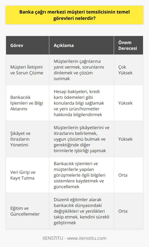 Müşteri İletişimi ve Sorun Çözme Banka nin temel görevleri arasında başta müşterilerin çağrılarına yanıt vermek, onların sorunlarını ve isteklerini dinlemek, anlamak ve çözüm sunmak yer alır. Müşteri memnuniyetinin sağlanması büyük önem taşır. Bankacılık İşlemleri ve Bilgi Aktarımı Müşteri temsilcisi, müşterilerin hesapları ve bankacılık işlemleri hakkında bilgi sağlamakla yükümlüdür. Bu, hesap bakiyelerinden kredi kartı ödemelerine kadar geniş bir yelpazede bilgi sağlamayı içerir. Ayrıca, müşterilere yeni ürün ve hizmetler hakkında bilgi sunarak bankanın karlılığına da katkı sağlarlar. Şikayet ve İtirazların Yönetimi Banka çağrı merkezinde çalışan bir müşteri temsilcisi, müşterilerin şikayetlerini ve itirazlarını yönetmekle de sorumludur. Bu, genellikle müşterilerin yaşadığı sorunları belirlemek, mevcut politika ve prosedürler çerçevesinde en uygun çözümü bulmak ve gerekirse diğer birimlerle işbirliği yaparak sorunu çözmeyi içerir. Veri Girişi ve Kayıt Tutma Müşteri temsilcileri, aynı zamanda bankacılık işlemleri ve müşterilerle yapılan görüşmelerle ilgili bilgileri sistemlere kaydetmek ve güncellemekle de görevlidir. Bu süreç, veri girişi ve kayıt tutma gibi düzenli dokümantasyon gerektiren işlemleri içerir. Eğitim ve Güncellemeler Banka çağrı merkezi çalışanları, düzenli eğitim alarak ve güncellemelerle bankacılık dünyasında yaşanan değişiklikleri ve yenilikleri takip etmelidir. Bu, kendilerini sürekli geliştirerek ve güncel kalmalarını sağlayarak müşterilere daha kaliteli ve etkili hizmet sunmalarını kolaylaştırır. Sonuç olarak, banka ni temel görevleri, müşteri memnuniyetini sağlamak, bankacılık işlemleri ve bilgi aktarımında bulunmak, şikayet ve itirazların yönetimi, veri girişi ve kayıt tutma ile eğitim ve güncellemelere katılmaktır. Bu görevler, bankaların müşteri ilişkilerinde daha başarılı olmalarına ve müşteri sadakatini korumalarına yardımcı olur.