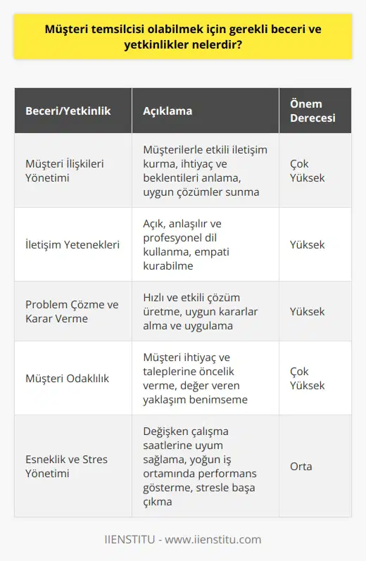 Müşteri İlişkileri Yönetimi Becerisi Müşteri temsilcisi olabilmek için gerekli beceri ve yetkinliklerin başında, müşteri ilişkileri yönetimi becerisi gelmektedir. Bu beceri, müşterilerle etkili ve verimli bir iletişim kurmayı, onların ihtiyaç ve beklentilerini anlamayı ve bu doğrultuda uygun çözümler sunmayı kapsar. İletişim Yetenekleri İkinci olarak, güçlü iletişim yeteneklerine sahip olmak gereklidir. Başarılı bir müşteri temsilcisi, de açık, anlaşılır ve profesyonel bir dil kullanmalı; ayrıca müşterinin duygu ve düşüncelerini idrak ederek empati kurabilme yeteneğine sahip olmalıdır. Problem Çözme ve Karar Verme Üçüncü olarak, müşteri temsilcisi adaylarının problem çözme ve karar verme becerileri önemli bir rol oynamaktadır. Çeşitli sorunlarla karşılaştıklarında hızlı ve etkili bir şekilde çözüm üretebilme, gerekli durumlarda uygun kararlar alabilme ve bu kararları uygulayabilme becerisi gereklidir. Dördüncü olarak, , müşteri temsilcisi olabilmek için önemli bir yetkinliktir. Müşterinin ihtiyaçlarına ve taleplerine öncelik vererek, onları önemseyen ve değer veren bir yaklaşım benimsemek, işin doğası gereği zorunludur. Esneklik ve Stres Yönetimi Son olarak, müşteri temsilcisi adaylarının esneklik ve stres yönetimi becerileri de oldukça önemlidir. Değişken çalışma saatlerine uyum sağlayabilme ve yoğun iş ortamlarında etkili bir şekilde performans göstererek stresle başa çıkabilme yeteneği, bu pozisyon için aranan nitelikler arasındadır. Kısacası, müşteri temsilcisi olabilmek için müşteri ilişkileri yönetimi, iletişim yetenekleri, problem çözme ve karar verme, , esneklik ve stres yönetimi gibi temel beceri ve yetkinliklere sahip olmak gerekmektedir. Bu yetkinlikler, müşteri memnuniyetini sağlamak ve başarılı bir müşteri temsilcisi olmak için kritik öneme sahiptir.