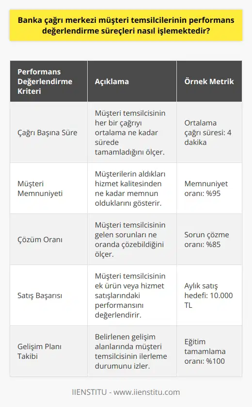 Performans Değerlendirme Kriterleri Banka çağrı merkezi müşteri temsilcilerinin performans değerlendirme süreçleri, öncelikle belirlenen temel kriterlere göre işlemektedir. Bu kriterler arasında, çağrı başına süre, müşteri memnuniyeti, çözüm oranı ve satış başarısı gibi faktörler yer almaktadır. Çalışanlar, bu başarı ölçütlerine göre düzenli olarak değerlendirilir ve gelişim alanları belirlenir. Hedef ve Gerçekleşme Takibi Performans değerlendirme süreçlerinde, çağrı merkezi yönetimi, temsilcilerin hedeflerine ulaşma durumunu takip eder. Başarı hedefleri açısından gerçekleşme durumları incelenir ve eksiklikler için yönlendirme yapılmaktadır. Yüksek performans gösteren temsilciler ise teşvik edilmekte ve ödüllendirilmektedir. Geri Bildirim ve İletişim Çağrı merkezi yönetimi, sürekli gelişim ve performans artışı sağlamak amacıyla temsilcilere düzenli geri bildirim sağlar. Bu geri bildirimler, aylık veya çeyrek dönemlerde yapılan değerlendirme toplantılarında ele alınır ve temsilcilerle paylaşılır. Ayrıca iletişim kanalları sürekli açık tutularak iyi örnekler ve başarı hikâyeleri yayılır. Performans İzleme Sistemi Bankalar, çağrı merkezi performanslarını gözlemlemek ve düzenli raporlamalar yapmak adına teknolojik sistemler kullanır. Bu sistemler sayesinde çağrı merkezi performans verileri toplanarak analiz edilir ve metrikler bazında değerlendirmeler yapılmaktadır. Bu analizler, süreçlerin iyileştirilmesi ve belirlenen hedeflere ulaşılması için çok önemlidir. Gelişim Planlaması ve Eğitim Performans değerlendirme sürecinde tespit edilen gelişim alanları ve eksiklikler için bankalar, çalışanlarına yönelik eğitim ve gelişim faaliyetleri düzenler. Bu eğitimler sayesinde temsilciler, performanslarını artırarak ve hizmet kalitesini yükselterek kariyerlerinde ilerleme imkânı bulurlar. Sonuç olarak, banka çağrı merkezi müşteri temsilcilerinin performans değerlendirme süreçleri, kapsamlı bir yöntem ile gerçekleştirilmektedir. Bu süreçte, başarı ölçütleri, hedef takibi, geri bildirim, teknolojik sistemler ve eğitimler ile çalışanların sürekli gelişimi ve başarılı bir çağrı merkezi operasyonu amaçlanmaktadır.