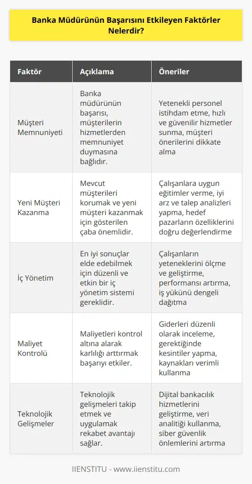 1. Müşteri Memnuniyeti: Banka müdürünün başarısı, müşterilerinin hizmetlerden memnuniyet duymasına bağlıdır. Müşterilerin memnuniyetini arttırmak için, banka müdürü yetenekli ve deneyimli personel istihdam etmeli, hızlı ve güvenilir hizmetler sunmalı ve mevcut müşterilerin önerilerini dikkate almalıdır. 2. Yeni Müşteri Kazanma: Banka müdürünün başarısı, mevcut müşterileri korumak ve yeni müşteri kazanmak için gösterdiği çabaya bağlıdır. Banka müdürünün çalışanlarına uygun eğitimler vermesi, iyi arz ve talep analizleri yapması ve hedef pazarların özelliklerini doğru değerlendirmesi gibi etkenler başarıyı etkileyebilir. 3. İç Yönetim: Banka müdürünün en iyi sonuçlar elde edebilmesi için, düzenli ve etkin bir iç yönetim sistemine ihtiyacı vardır. Bir banka müdürü, çalışanlarının yeteneklerini ölçme ve geliştirme, çalışma performansını artırma ve iş yükünü dengeli bir şekilde dağıtma gibi çeşitli iç yönetim stratejileri uygulamalıdır. 4. Maliyet Kontrolü: Banka müdürünün başarısı, maliyetleri kontrol altına alarak kârlılığı arttırmasına bağlıdır. Banka müdürü, giderleri düzenli olarak incelemeli ve gerekli durumlarda kesintiler yapmalıdır. Ayrıca, banka müdürünün, mevcut kaynakları verimli kullanarak maliyetleri kontrol altına alması gerekir.