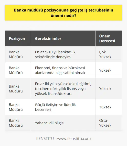 Banka Müdürü Pozisyonuna Geçişte İş Tecrübesinin Önemi  Bankacılık Sektörü ve Kariyer Planlaması  Ülkemizde başta olmak üzere dünyadaki en büyük sektörlerden biri bankacılıktır. Bu sektörde çok fazla pozisyon vardır ve bunlardan en önemlilerinden biri banka müdürüdür. Bankacılık sektöründe kariyer planı olan kişilerin en büyük hayali genellikle banka müdürü olmaktır.  Banka Müdürünün Görev ve Sorumlulukları  Banka müdürü, para ticareti, müşteri ilişkileri ve banka politikaları gibi bankadaki tüm işleyişten sorumlu olan kişidir. Bankada çalışan kişilerden sorumlu olduğu gibi iş kalitesinden ve müşteri memnuniyetinden de sorumludur. Ayrıca, bankada tutulan ve işlem gören tüm   i korumakla da görevlidir.  Eğitim Gereksinimleri ve Kişisel Gelişim  Banka müdürü olmak isteyen kişilerin hem eğitim hem de kişisel gelişimlerini önemsemesi gerekir. En az iki yıllık yüksekokul eğitiminden geçmiş olan adayların yanı sıra, dört yıllık lisans eğitimini tamamlamış hatta yüksek lisans ve doktora yapmış kişiler de göz önünde bulundurulur. Bu sebeple eğitim seviyesi yüksek olan adayın şansının da daha yüksek olduğu görülmektedir.  İş Tecrübesinin Önemi  Banka müdürü adaylarının sektör içinde en az 5 ile 10 yıl arasında bir tecrübeye sahip olmaları gerekir. Bu tecrübe, adayların bankacılık sektörünü yakından tanımalarını ve banka politikalarına hakim olmalarını sağlamaktadır. Tecrübeli banka müdürleri, sektördeki gelişmeleri yakından takip eder ve yenilikleri hemen hayata geçirebilirler.  Ekonomi ve Dünya Vizyonu  Banka müdürü olmak isteyen kişilerin ekonomi, finans ve bürokrasi gibi alanlarda bilgi sahibi olması gerekir. Aynı zamanda yabancı dil bilginizi de geliştirmenizde fayda var. Bu sayede dünyanın neresinde olurlarsa olsun iş imkanı elde edebilirler.  Sonuç  Banka müdürü olma süreci ve banka müdürü olarak çalışmak oldukça zorludur. Banka müdürünün pek çok sorumluluğu bulunmaktadır ve bu yüzden güçlü bir eğitim ve iş tecrübesi gerekmektedir. Uzun yıllar süren deneyim ve sektör hakkında bilgi sahibi olmak, başarılı bir banka müdürü olmanın anahtarıdır.
