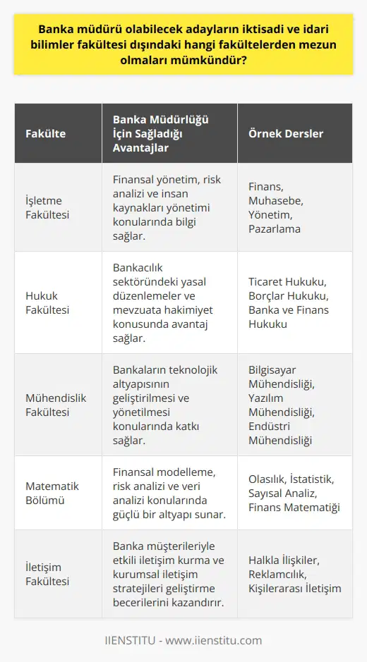 Banka müdürü olabilecek adayların eğitim durumlarına bakıldığında, genellikle İktisadi ve İdari Bilimler Fakültesi mezunlarına rastlansa da başka fakültelerden mezun olanların da bu pozisyona gelebildiği görülmektedir. İşletme Fakültesi, Hukuk Fakültesi, Mühendislik Fakültesi ve Matematik Bölümü mezunları da banka müdürü olabilir. Bu farklı dallarda eğitim görmüş adayların bankacılık sektörüne adaptasyonları, önemli ölçüdeki farklılıkları ifade eder. İşletme, hukuk ve mühendislik gibi alanlar, bankacılık sektöründe geçerli olan iş ve risk yönetimi, hukuki düzenlemeler, teknolojik altyapı ve matematiksel tahlil gibi konularda adaylara gerekli bilgi birikimini sağlar. Yani, banka müdürü olmak isteyen adayların sahip oldukları eğitimler, geniş bir yelpazede dağılabilir. Ancak burada önemli olan nokta, bankacılık sektörüne hâkim olabilmek ve sektördeki güncel gelişmeleri yakından takip edebilmektir. Tabii ki, banka müdürü olmak için eğitim tek başına yeterli değildir. Adayların, bankacılık sektöründe en az 5 ile 10 yıl arasında deneyime sahip olması ve sektörün politikalarına, işleyişine hakim olması beklenir. Kısacası, banka müdürü olmayı hedefleyen adayların, geniş bir bilgi birikimi ve deneyime sahip olması gerekmektedir.