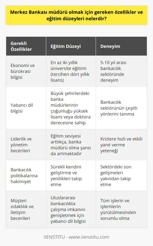 Merkez Bankası Müdürü olmak birçok yetenek ve beceri gerektirir. Öncelikle, en az iki yıllık bir üniversite eğitimi almış olmaları beklenir, ancak çoğu aday bu rol için dört yıllık bir lisans eğitimi almıştır. İstanbul, Ankara ve İzmir gibi büyük şehirlerdeki bankalarda çalışan banka müdürlerinin çoğunun yüksek lisans veya doktora derecesi vardır. Bu, eğitim seviyesinin yükselmesiyle birlikte, bir adayın banka müdürü olma şansının da arttığını göstermektedir. Eğitim seviyesine ek olarak, bir banka müdürü adayının 5 ila 10 yıl arasında bir deneyime sahip olması beklenir. Bu deneyim, bankacılık sektörünün çeşitli yönlerini tanımlar ve adayın herhangi bir krize hızlı ve etkili bir şekilde yanıt verme yeteneğini gösterir. Banka müdürleri genellikle sektörü yakından tanımalı ve bankacılık politikalarına hakim olmalıdır. Ayrıca, son gelişmeleri takip etmek ve yenilikleri hızla uygulamak da bu rolün gerekliliklerindendir. Banka müdürünün rolleri ve sorumlulukları arasında, tüm işlerin ve işlemlerin yürütülmesi yer alır. Bu görevler, para ticaretini, para değişimini ve kredi verme işlemlerini içerir. Bankada çalışan tüm personelin üstü olan bir banka müdürü, iş kalitesinden ve müşteri memnuniyetinden sorumludur. Ekonomi ve bürokrasi konularında bilgi sahibi olmanın yanı sıra, banka müdürü olmak için yabancı dil bilgisi de gereklidir. Bu, uluslararası bankacılıkta çalışma imkanını genişletebilir. Yüksek sorumluluk seviyesi nedeniyle, banka müdürü olmak ve bu rolde çalışmak oldukça zorlu bir süreç olabilir. Ancak düzenli çaba ve planlamayla, bu meydan okuma başarılabilir.