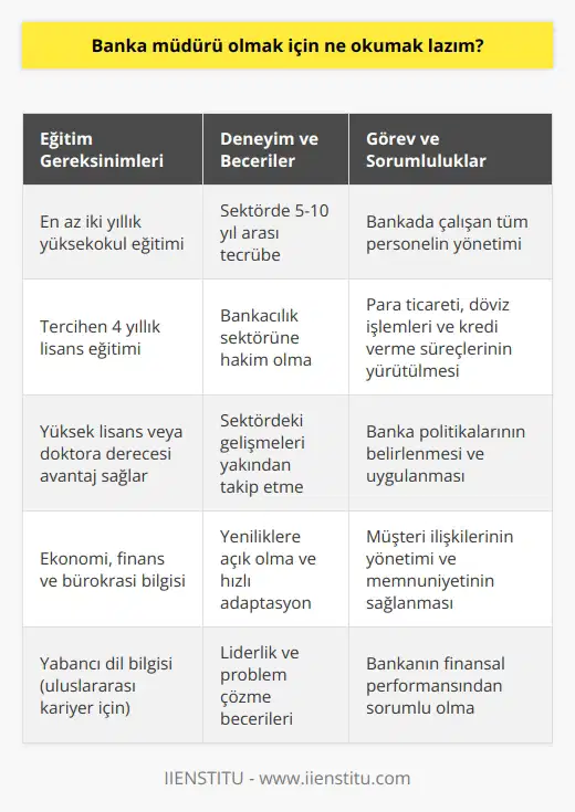 Bankacılık Sektöründe Banka Müdürü Olmak  Ülkemizde başta olmak üzere dünyadaki en büyük sektörlerden biri bankacılıktır. Tüm dünyada saygın bir yere sahip olan bankacılık sektörü çok sayıda insanı istihdam eder. Bu sektör içinde çok fazla pozisyon vardır. Bunlardan en önemlilerinden biri banka müdürüdür. Bankacılık sektöründe kariyer planı olan kişilerin en büyük hayali banka müdürü olmaktır. Oldukça saygın olan bu pozisyonda yer almak için sektörde yer alan personel var gücüyle çalışmaktadır. Banka müdürü şubede çalışan tüm personelin üstüdür. Para ticareti, müşteri ilişkileri, banka politikaları gibi bankadaki tüm işleyişten sorumludur.  Eğitim ve Deneyim Gereksinimleri  Banka müdürü olarak çalışmak isteyen kişilerin hem eğitim hem de kişisel gelişimlerini önemsemesi gerekir. En az iki yıllık yüksekokul eğitimi almış olmaları gerekir. Günümüzde pek çok aday 4 yıllık lisans eğitimini tamamlamış hatta yüksek lisans ve doktorasını tamamlamış kişiler içinden seçilir. Bu sebeple eğitim seviyesi yüksek olan adayın şansının da daha yüksek olduğu görülmektedir. Banka müdürü olmak için eğitim tek başına yeterli değildir. Sektör içinde en az 5 ile 10 yıl arasında bir tecrübeye sahip olmaları gerekir. Ayrıca bankacılık sektörünü yakından tanınmalı ve politikalara hakim olmalıdır. Gelişmeleri yakından takip etmeli yenilikleri hemen yaşama geçirebilmelidir.  Görev ve Sorumluluklar  Banka müdürü banka içinde yürütülen tüm işlerden ve işleyişten sorumlu kişidir. Bankada çalışan tüm personel banka müdürünün sorumluluğu altındadır. Para ticareti, para değişimi ve kredi verme gibi önemli işlemlerin yürütülmesini de sağlayan banka müdürlerinin görev ve sorumlulukları aşağıdaki gibi sıralanabilir:  - Bankacılık sektörü zor bir sektördür. Tüm dünyada binlerce kişinin yer aldığı sektörde rekabet de oldukça yüksektir. - Bankacılık sektörünün odak noktası paradır. Bu sebeple banka müdürü olmak isteyen kişilerin ekonomi, finans ve bürokrasi ile arasının iyi olması gerekir.  Yabancı Dil Bilgisi ve İş İmkanları  Banka müdürü olmak için iyi bir eğitim şarttır. Aynı zamanda yabancı dil bilginizi de geliştirmenizde fayda var. Bu size dünyanın neresinde olursanız olsun iş imkanı sağlar. Banka müdürü olma süreci de banka müdürü olarak çalışmakta oldukça zorludur. Banka müdürünün çok fazla sorumluluğu vardır. Bu kadar zorlu bir görevin üstesinden gelmek için donanımlı, eğitimli ve tecrübeli olmak önemlidir.