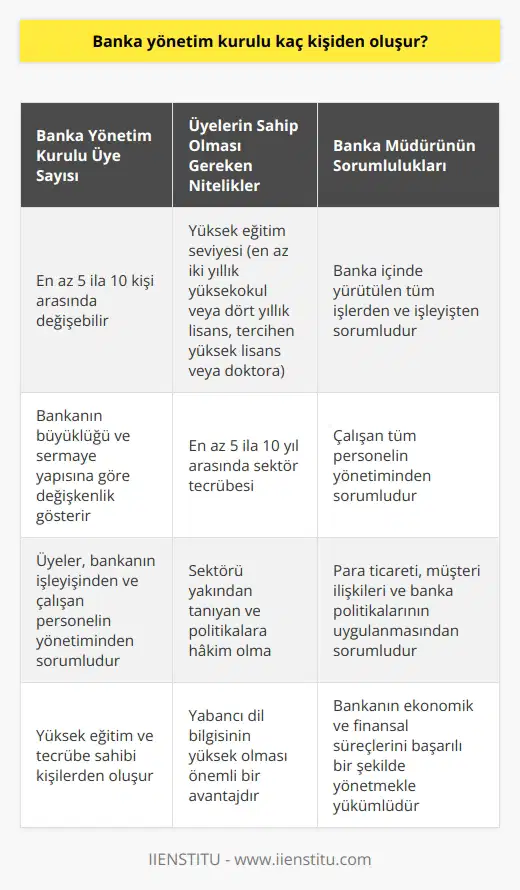 Banka Yönetim Kurullarının Oluşumu ve Sorumlulukları  Bankacılık sektörü, ülkemizde ve dünyada büyük bir öneme sahip olup, birçok farklı pozisyonda insan istihdamı sağlar. Bu sektörde önemli bir pozisyon olan banka yönetim kurulu, bankanın işleyişinden ve çalışan personelin yönetiminden sorumlu kişilerin bir araya geldiği bir kuruldur. Bu bağlamda, banka yönetim kurulu kaç kişiden oluşur sorusunun yanıtı, bankanın büyüklüğü ve sermaye yapısına göre değişkenlik gösterebilir. Ancak genel olarak banka yönetim kurulları en az 5 ila 10 kişiden oluştuğunu söylemek mümkündür.  Yüksek Eğitim ve Tecrübe İhtiyacı  Banka yönetim kurullarında yer almak isteyen kişilerin yüksek eğitim ve tecrübeli olması beklenir. Bu kişilerin en az iki yıllık yüksekokul ya da dört yıllık lisans eğitimi tamamlamış, hatta yüksek lisans ve doktora derecelerine sahip kişiler arasından seçildiğini görmekteyiz. Bu sebeple, eğitim seviyesi yüksek olan adayların şansının daha yüksek olduğunu söyleyebiliriz. Ancak unutmamak gerekir ki, banka yönetim kurulu üyeliği için sadece eğitim değil, aynı zamanda en az 5 ila 10 yıl arasında bir tecrübeye de sahip olmaları önemlidir.  Banka Müdürünün Sorumlulukları  Banka müdürü, banka içinde yürütülen tüm işlerden ve işleyişten sorumlu olan kişidir. Çalışan tüm personelden sorumlu olduğu gibi, para ticareti, müşteri ilişkileri ve banka politikalarından da sorumludur. Dolayısıyla, banka yönetim kurulunda yer alan banka müdürünün donanımlı olması; sektörü yakından tanıyan ve politikalara hakim olan kişilerden oluşması beklenir.  Bankacılık Sektörünün Zorlukları ve Rekabet  Bankacılık sektöründe yer alan yöneticilerin, hem sektörün yoğun rekabetine uyum sağlayabilmesi hem de bankanın ekonomik ve   ik süreçlerini başarılı bir şekilde yönetebilmesi gerekir. Bu nedenle, banka müdürü olmak isteyen kişilerin yüksek eğitimli olmasının yanı sıra, yabancı dil bilgisinin de yüksek olması önemli bir avantaj sağlar. Banka yönetim kurulu üyeliği ve banka müdürü olma süreci zorlu olsa da, bu görevlerin başarılı bir şekilde yürütülmesi, bankaların sağlıklı ve düzenli bir işleyişe sahip olmasını sağlar.