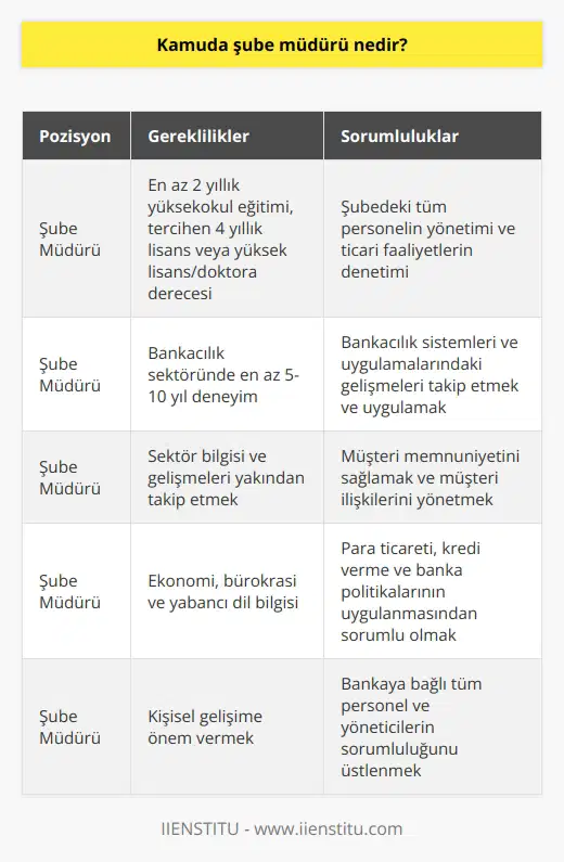 Kamuda Şube Müdürü ve Sorumlulukları  Kamuda şube müdürü, özellikle bankacılık sektöründe yer alan ve ülke genelinde ve dünya çapında önemli bir konumda bulunan bir pozisyondur. Bu pozisyon, banka şubesinde çalışan tüm personelin üstü olarak kabul edilir ve şubedeki işleyişin ve her türlü ticari faaliyetin yönetiminden sorumlu olan kişidir.  Eğitim ve Tecrübe Gerekli Koşullar  Kamuda şube müdürü olmak isteyen kişilerin hem eğitim hem de kişisel gelişimlerini dikkate almaları önemlidir. Şube müdürü olabilmek için en az iki yıllık yüksekokul eğitimi alınması gerekmektedir, ancak tercihen dört yıllık lisans eğitimini tamamlamış ve hatta yüksek lisans veya doktora derecesine sahip kişiler tercih edilmektedir. Ayrıca bankacılık alanında en az 5 ile 10 yıl arasında deneyime sahip olunmalıdır.  Sektör Bilgisi ve Gelişmeleri Takip  Bankacılık sektöründe şube müdürü olarak görev yapabilmek için, sektörün ve politikaların yakından tanınması ve hakim olunması gerekmektedir. Bankacılık sistemleri ve uygulamalarındaki gelişmeleri takip etmek ve yenilikleri hızlı bir şekilde uygulamaya alabilmek de şube müdürünün sorumlulukları arasında yer almaktadır.  Banka Müdürünün Görev ve Sorumlulukları  Banka şube müdürü, bankaya bağlı olarak çalışan tüm personel ve yöneticilerin sorumluluğunu üstlenmekle kalmayıp, aynı zamanda bankadaki işlemlerin yürütülmesinden ve müşteri memnuniyetinin sağlanmasından da sorumlu olmaktadır. Başlıca sorumlulukları arasında para ticareti, müşteri ilişkileri, kredi verme ve banka politikaları gibi alanlar bulunmaktadır.  Ekonomi, Bürokrasi ve Dil Becerileri  Banka müdürü olmak isteyen kişilerin ekonomi ve bürokrasi alanında bilgi sahibi olmaları gerekmektedir. Ayrıca, yabancı dil bilgisine de önem verilmelidir çünkü bankacılık sektöründe dil bilgisi, uluslararası iş imkanları açısından avantaj sağlamaktadır.  Sonuç olarak, şube müdürü olduğunda taşıdığı sorumluluklar düşünüldüğünde, sektörde yükselebilmenin ve başarılı bir kariyer edinebilmenin önemli şartları arasında sağlam bir eğitim, tecrübe ve dil bilgisi bulunmaktadır.