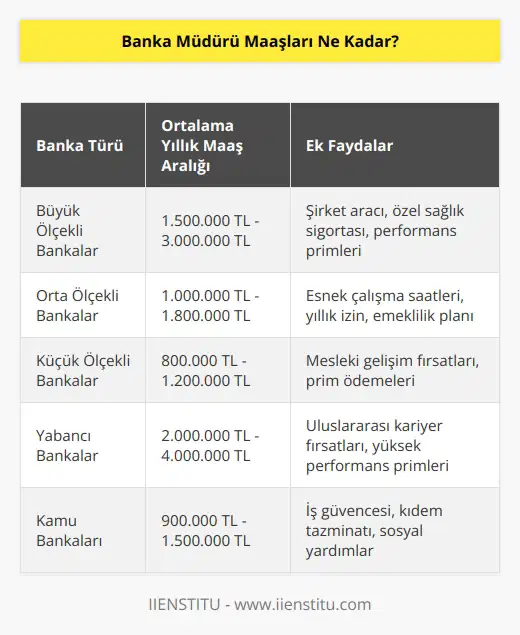 Banka müdürü maaşları farklı olabilir ve genellikle bankanın konumuna, büyüklüğüne ve gelirine bağlıdır. Genellikle, banka müdürleri, yıllık maaşları 1.000.000 TL veya üzerinde olan senior pozisyonlar olarak kabul edilir. Ancak, bu miktarın üzerinde maaş da ödenmektedir.