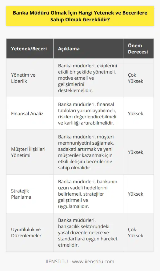 Banka müdürü olmak için, bir banka müdürü olarak işlev gören kişinin düzenli olarak kısa ve uzun vadeli stratejiler geliştirmek, denetlemek ve uygulamak için çeşitli yetenekler gerekir. Bunlar arasında; 1. Yönetim ve Liderlik Yetenekleri: Banka müdürleri, işletmelerin etkin ve verimli bir şekilde yönetilmesi için gerekli olan yönetim ve liderlik yeteneklerine sahip olmalıdır. 2. İşletme ve Finansal Bilgiler: Banka müdürleri, finansal tabloları, muhasebe raporlarını ve diğer finansal belgeleri okumak ve anlamak için işletme ve finansal bilgilere sahip olmalıdır. 3. İletişim Yetenekleri: Banka müdürleri, müşterileri, çalışanları ve diğer kurumlar ile etkili iletişim kurmak için güçlü ne sahip olmalıdır. 4. Risk Yönetimi: Banka müdürleri, mevcut ve potansiyel riskleri değerlendirmek için risk ne sahip olmalıdır. 5. Stratejik Düşünme: Banka müdürleri, kurumsal stratejileri geliştirmek ve uygulamak için stratejik düşünme yeteneğine sahip olmalıdır.