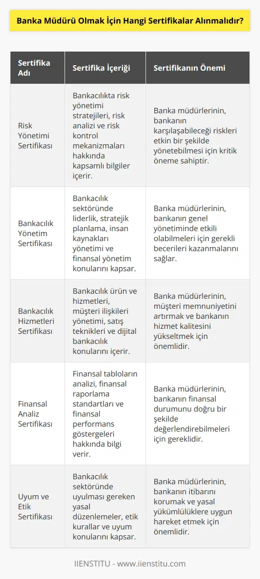 Banka müdürü olmak için , bankacılık sektörüne ilişkin temel bilgileri içeren , Risk Yönetimi Sertifikası, Bankacılık Yönetim Sertifikası ve Bankacılık Hizmetleri Sertifikası olabilir. Bununla birlikte, kişinin banka müdürü olmak istemesi durumunda, kurumun belirlediği kriterlere uygun olması durumunda, kariyer gelişimini destekleyen diğer sertifikalar da alınabilir.