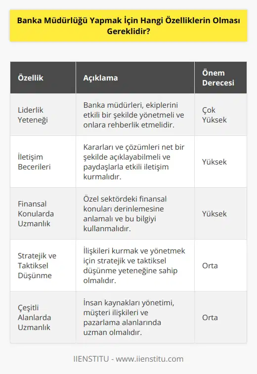 -Banka müdürlüğü yapmak için öncelikle iyi bir liderlik yeteneğine sahip olmak gerekmektedir. -Banka müdürleri, kararlarını ve çözümlerini net bir şekilde açıklamak zorunda olduklarından, çok iyi bir iletişim becerisine sahip olmalıdır. -Banka müdürleri, özel sektördeki finansal konuların çok iyi bir anlayışına sahip olmalıdır. -Banka müdürleri, insanlarla ve örgütlerle ilişkiler kurmak ve yönetmek için gerekli olan stratejik ve taktiksel düşünme yeteneğine sahip olmalıdır. -Banka müdürleri, insan kaynaklarının yönetimi, müşteri ilişkileri ve pazarlama alanlarında uzman olmalıdır. -Banka müdürleri, risk yönetimi ve etkinliği konularında uzman olmalıdır. -Banka müdürleri, yüksek seviyede problem çözme yeteneğine sahip olmalıdır. -Banka müdürleri, yüksek seviyede analitik yeteneğe sahip olmalıdır. -Banka müdürleri, güçlü bir liderlik özelliğine ve karar alma yeteneğine sahip olmalıdır.