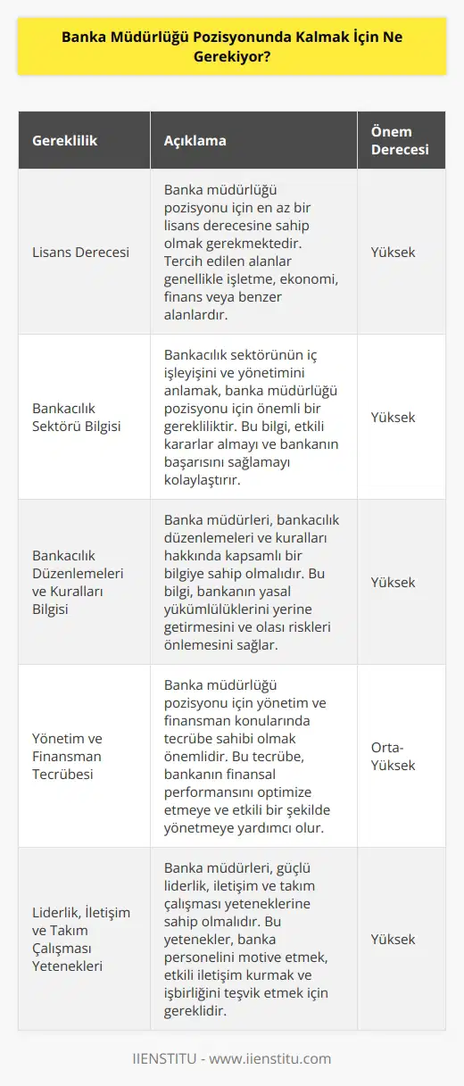 Bankalardaki banka müdürlüğü pozisyonları için en azından bir lisans derecesine sahip olmak, bankacılık sektörünün iç işleyişini ve yönetimini anlamak, bankacılık düzenlemeleri ve kuralları hakkında bilgi sahibi olmak, yönetim ve finansman konularında tecrübeye sahip olmak, liderlik, iletişim ve takım çalışması yetenekleri geliştirmiş olmak ve banka operasyonları hakkında bilgi sahibi olmak gerekmektedir.