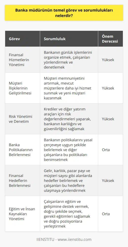 Finansal Hizmetlerin Yönetimi  Banka müdürünün temel görev ve sorumlulukları, finansal hizmetlerin yönetimine odaklanmaktadır. Bu kapsamda, bankanın günlük işlemlerini organize etmek, çalışanları yönlendirmek ve denetlemek gibi önemli roller üstlenmektedir.   Müşteri İlişkilerinin Geliştirilmesi  Müdür, müşteri ilişkilerini geliştirmek için aktif olarak çalışır ve bu konuda stratejiler geliştirir. Müşteri memnuniyetini artırmak, mevcut müşterilere daha iyi hizmet sunmak ve yeni müşteri kazanmak, başarılı bir banka müdürünün önceliklerindendir.  Risk Yönetimi ve Denetim  Bankalar, finansal risklerle sürekli karşı karşıyadır. Bu nedenle banka müdürünün, risk yönetimi ve denetim konularında bilgi sahibi olması ve bunları aktif olarak uygulaması beklenir. Müdür, krediler ve diğer yatırım araçları için risk değerlendirmeleri yaparak, bankanın karlılığını ve güvenilirliğini sağlamaya çalışır.  Banka Politikalarının Belirlenmesi  Bankaların, mevzuata uygun hareket etmesi ve finansal düzenlemelere riayet etmesi gerekmektedir. Banka müdürü, bankanın politikalarını belirlerken bu yasal çerçeveye uygun şekilde hareket etmeli ve diğer çalışanlara da bu politikaları benimsetmelidir.   Finansal Hedeflerin Belirlenmesi  Başarılı bir banka müdürü, finansal performans hedefleri belirlemeli ve çalışanlarını bu hedeflere ulaşmaya yönlendirmelidir. Hedefler, gelir, karlılık, pazar payı ve müşteri sayısı gibi alanlarda olabilir. Bu hedeflere ulaşılması, bankanın başarısı ve sürekli büyümesi için önemlidir.  Eğitim ve İnsan Kaynakları Yönetimi  Banka müdürünün görev ve sorumlulukları arasında, çalışanların eğitim ve gelişimine destek vermek ve insan kaynakları yönetimi de yer alır. Çalışanları doğru şekilde seçmek, gerekli eğitimleri sağlamak ve doğru pozisyonlara yerleştirmek, başarılı bir banka işleyişi için önem taşır.