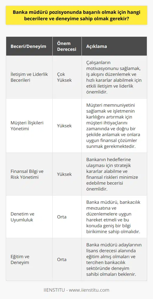 Banka Müdürü Olmak İçin Gereklilikler  İletişim ve Liderlik Becerileri  Banka müdürü pozisyonunda başarılı olmak için öncelikle güçlü iletişim ve liderlik becerilerine sahip olmak gereklidir. Çalışanların motivasyonunu sağlamak, iş akışını düzenlemek ve hızlı kararlar alabilmek için etkili iletişim ve liderlik önemlidir.  Müşteri İlişkileri Yönetimi  Başarılı bir banka müdürü, müşteri ilişkileri yönetimi konusunda deneyimli olmalıdır. Müşteri memnuniyetini sağlamak ve işletmenin karlılığını artırmak için müşteri ihtiyaçlarını zamanında ve doğru bir şekilde anlamak ve onlara uygun finansal çözümler sunmak gerekmektedir.  Finansal Bilgi ve Risk Yönetimi  Bankacılık sektörü, finansal bilgi ve analiz gerektiren bir alandır. Bu nedenle, bir banka müdürünün ekonomi ve finans konularında bilgi sahibi olması ve risk yönetimi konusunda deneyimli olması beklenir. Aynı zamanda, bankanın hedeflerine ulaşması için stratejik kararlar alabilme ve finansal riskleri minimize edebilme becerisine sahip olmalıdır.  Denetim ve Uyumluluk  Banka müdürü, bankacılık mevzuatına ve düzenlemelere uygun hareket etmeli ve bu konuda geniş bir bilgi birikimine sahip olmalıdır. Ayrıca, düzenleyici kurumlarla yapılan denetimlerde ve bankanın iç kontrol süreçlerinde etkili bir şekilde yönetim sağlamalıdır.  Eğitim ve Deneyim  Banka müdürü olmak isteyen adayların lisans derecesi alanında eğitim almış olmaları ve tercihen bankacılık sektöründe deneyim sahibi olmaları beklenir. İşe alım süreçlerinde, bankacılık işlemleri, kredi değerlendirme ve finansal planlama gibi alanlarda deneyim aranmaktadır.  Sonuç olarak, banka müdürü pozisyonunda başarılı olmak için, güçlü iletişim ve liderlik becerileri, müşteri ilişkileri, finansal bilgi, risk yönetimi, denetim ve uyumluluk konularında deneyimli olmak ve uygun eğitim seviyesine sahip olmak önemlidir. Bu beceriler ve deneyimler, banka müdürünün işletmeyi etkili ve karlı bir şekilde yönetebilmesi için gereklidir.