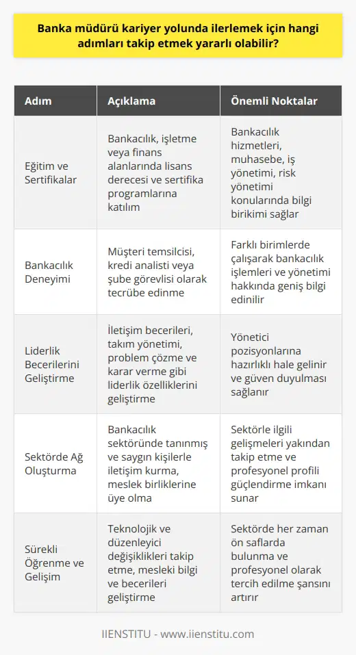 **Eğitim ve Sertifikalar**  Banka müdürü kariyer yolunda ilerlemek için atılması gereken ilk adım, bankacılık ve finans üzerine eğitim almaktır. Bankacılık, işletme veya finans gibi alanlarda lisans derecesi elde etmek, banka müdürü pozisyonuna ulaşma sürecini başlatır. Bu alanlarda eğitim alanların, bankacılık hizmetleri, muhasebe ve iş yönetimi konularında bilgi birikimi sağlaması beklenir. Bunun yanında, bankacılık düzenlemeleri ve denetimi, finansal risk yönetimi ve benzeri konularda sertifika programlarına katılmak, banka yöneticisi olmak için tercih edilen adaylar arasına girmeyi kolaylaştırabilir.  **Bankacılık Deneyimi**   Banka müdürü kariyer yolunda ilerlemek için bankacılık sektöründe çalışmaya başlamak önemlidir. Müşteri temsilcisi, kredi analisti veya şube görevlisi gibi görevlerde görev alarak tecrübe edinmek ve sektörü tanımak, banka müdürü olma yolundaki deneyimi artırır. Bu süreçte farklı birimlerde çalışarak, bankacılık işlemleri ve yönetimi hakkında geniş bir bilgi yelpazesi edinmeye özen gösterilmelidir.   **Liderlik Becerileri Geliştirme**   Banka müdürü olmak isteyen adayların, liderlik becerilerini geliştirmeye ve yöneticilik yeteneklerini sergilemeye önem vermelidirler. İletişim becerileri, takım yönetimi, problem çözme ve karar verme gibi liderlik özellikleri geliştirilerek, yönetici pozisyonlarına hazırlıklı hale gelinmelidir. Bu yolla, bankaların üst düzey yönetim pozisyonları için adaylara daha fazla güven duyulması sağlanır.  **Sektörde Ağı Oluşturma**  Banka müdürü kariyerini ilerletmek isteyenlerin, bankacılık sektöründe güçlü bir iletişim ağı oluşturması faydalıdır. Sektördeki tanınmış ve saygın kişilerle iletişime geçmek ve bu kişilerle iyi ilişkiler kurarak, kendi profesyonel profilini güçlendirmek önem taşır. Bankacılık sektöründe etkin olan meslek birlikleri ve odalara üye olarak, sektörle ilgili gelişmeleri yakından takip etmek ve diğer profesyonellerle iletişim kurmak olasıdır.  **Sürekli Öğrenme ve Gelişim**  Banka müdürleri, sektörde yaşanan teknolojik ve düzenleyici değişiklikleri yakından takip etmek durumundadır. Finansal teknolojiler, yeni düzenlemeler ve bankacılık uygulamaları hakkında sürekli olarak güncel bilgilere ulaşmak ve mesleki bilgi ve becerilerini geliştirmek, banka müdürü kariyerine olan bağlılığı ifade eder. Bu, sektörde her zaman ön saflarda bulunan ve profesyonel olarak tercih edilen bir banka müdürü olma şansını artırır.