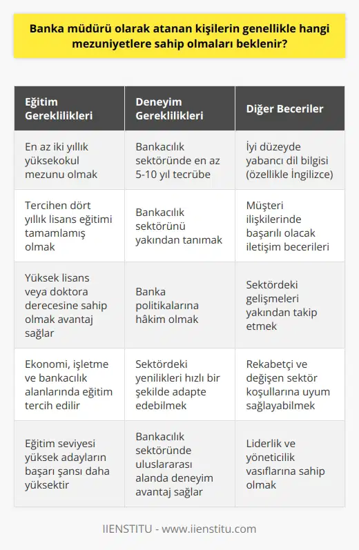 Banka Müdürü Olmak İçin Beklenen Mezuniyetler Bankacılık sektöründe önemli bir yere sahip olan banka müdürleri, şubede çalışan tüm personelin üst yöneticisi konumundadır. Para ticareti, müşteri ilişkileri ve banka politikaları gibi bankadaki tüm işleyişten sorumlu olan bu pozisyon, sektörde kariyer yapmayı hedefleyen kişiler için son derece prestijli ve önemli bir hedef olarak görülmektedir. Dolayısıyla, banka müdürü olarak atanacak kişilerin genellikle hangi mezuniyetlere sahip olmaları beklenir? Eğitim ve Deneyim Gereklilikleri Banka müdürü olmak isteyen adayların en az iki yıllık yüksekokul mezunu olmaları beklenir. Bununla birlikte, günümüzde pek çok adayın dört yıllık lisans eğitimini tamamlamış, hatta yüksek lisans ve doktora derecelerine sahip olduğu görülmektedir. Eğitim seviyesi yüksek olan adayların banka müdürü olma şartları dikkate alındığında başarı şansının da daha yüksek olduğu düşünülmektedir. Özellikle ekonomi, işletme ve bankacılık alanlarında eğitim alan kişilerin tercih edildiği gözlemlenmektedir. Banka müdürü olmak için sadece eğitim değil, aynı zamanda sektör içinde en az 5 ile 10 yıl arasında tecrübe edinmiş olmak gerekmektedir. Adayların, bankacılık sektörünü yakından tanımalı ve politikalara hakim olmalıdır. Ayrıca, sektördeki gelişmeleri yakından takip ederek yenilikleri banka işleyişine hızlı bir şekilde adapte edebilmelidir. Yabancı Dil ve İletişim Becerileri Banka müdürü adaylarının yabancı dil bilgisine de önem verilmesi beklenir. Özellikle, İngilizce gibi dünya dillerinde yeterli seviyede bilgi birikimine sahip olmak, adayların bankacılık sektöründe uluslararası alanda da başarı şansını artırmaktadır. Ayrıca, iyi bir banka müdürünün, müşteri ilişkilerinde başarılı olabilecek iletişim becerilerine sahip olması önemlidir. Bankacılık sektörü, rekabetin yüksek olduğu ve sürekli değişim gösteren bir alan olması nedeniyle, banka müdürü olmak isteyen adayların bu niteliklere sahip olması beklenir. Eğitim, deneyim, yabancı dil ve iletişim becerileri gibi önemli faktörler, banka müdürü adaylarının son derece saygın olan bu pozisyonda başarı şansını artıran unsurlardır.
