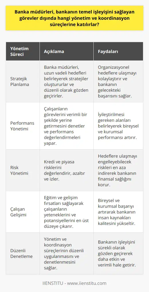 Banka müdürleri, bankanın temel işleyişini sağlayan görevlerin yanı sıra, çeşitli yönetim ve koordinasyon süreçlerine de dahil olurlar. Bu süreçler, organizasyonel hedeflere ulaşmayı kolaylaştırmak amacıyla stratejik planlama, performans yönetimi, risk yönetimi ve çalışan gelişimini de içerir. Stratejik Planlama: Banka müdürleri, bankanın genel hedeflerini belirler ve bunları uzun vadeli stratejilere çevirirler. Ayrıca, bu stratejilerin uygulanmasını ve performansını değerlendirmek için düzenli olarak gözden geçirirler. Performans Yönetimi: Banka müdürleri, çalışanların görevlerini gerektiği gibi yerine getirdiğini ve bunu verimli bir şekilde yürüttüğünü denetlerler. Bunun yanında, iyileştirilmesi gereken alanları belirlemek için düzenli performans değerlendirmeleri yaparlar. Risk Yönetimi: Banka müdürleri, kredi ve piyasaya ilişkin riskleri değerlendirir ve bunları etkin bir şekilde yönetirler. Bu süreç, hedeflere ulaşmayı engelleyebilecek herhangi bir riski belirlemeyi, değerlendirmeyi, azaltmayı ve izlemeyi içerir. Çalışan Gelişimi: Banka müdürleri, çalışanların yeteneklerini ve potansiyellerini en üst düzeye çıkarmak için eğitim ve gelişim fırsatları sağlarlar. Bu, hem bireysel hem de organizasyonel başarının artmasına yardımcı olur. Banka müdürlerinin bu yönetim ve koordinasyon süreçlerine katılımı, bankanın hedeflerine ulaşmasında ve genel işleyişinin iyileştirilmesinde önemli bir rol oynar. Ayrıca, bu süreçlerin düzenli uygulanması ve denetlenmesi, bankanın içindeki işlemlerin sürekli olarak gözden geçirilmesini ve daha etkin ve verimli hale getirilmesini sağlar. Bu da, hem bankanın başarısı hem de banka müdürlerinin liderlik becerileri için önemlidir.
