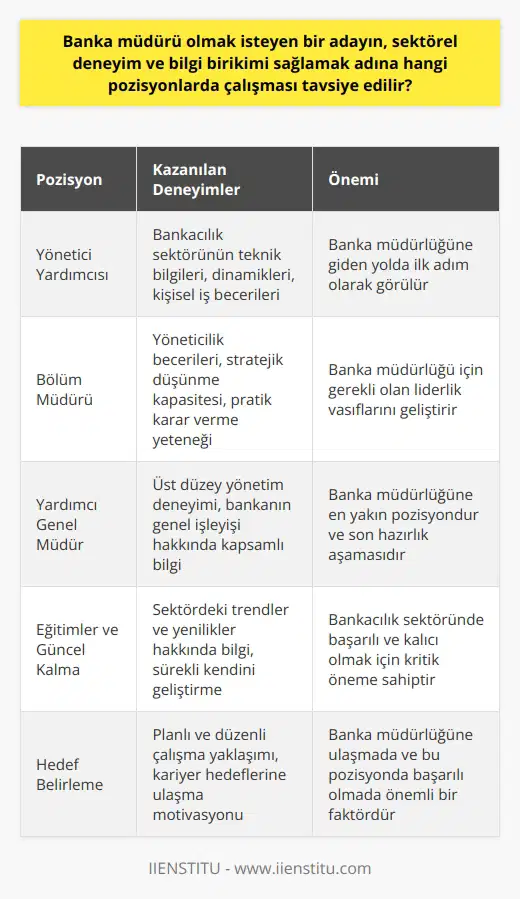 Banka müdürü olmayı hedefleyen bir adayın, sektörel deneyim ve bilgi birikimini sağlamak için özellikle orta ve üst düzey yönetici pozisyonlarında çalışması tavsiye edilir. Banka müdürülük pozisyonuna ulaşabilmek için, bankada çalışan birine genellikle yönetici yardımcısı, bölüm müdürü veya yardımcı genel müdür pozisyonlarında deneyim kazanması önerilir. Bu pozisyonlarda ecek olan kişi, bankacılık sektörünün teknik bilgilerini, dinamiklerini öğrenebilir, kişisel iş becerilerini geliştirebilir, ve yönetici becerilerini kazanabilir. Banka müdürülüğe giden yolda, bu deneyimler adayın pratik karar verme yeteneğini ve stratejik düşünme kapasitesini artıracaktır. Tabii ki, bu pozisyonlara geçmekteki en büyük etken, bir önceki görevde başarılı olmak ve üzerinde çalışılan alanı usta seviyesinde anlamış olmaktır. Bir başka önemli nokta da sektörda kalıcı ve başarılı olabilmek için sürekli güncel kalabilmek ve kendini geliştirebilmektir. Bu da demektir ki, bankacılıkla ilgili düzenli olarak eğitimler almak, sektördeki trendler ve yenilikler konusunda bilgili olmak ve düzenli olarak yüksek hedefler belirlemek gereklidir. Sonuç olarak, banka müdürü olmayı hedefleyen adaylar için, sektörde ilerlemek ve deneyim kazanmak için başvurabilecekleri pek çok pozisyon vardır. Ancak, banka müdürülüğe ulaşabilmek için, özellikle yönetici yardımcısı, bölüm müdürü veya yardımcı genel müdür gibi pozisyonlarda deneyim kazanmak son derece önemlidir. Ayrıca, bankacılık sektörünün içinde başarılı olmak ve sektörde kalıcı olmak için, sürekli güncel kalabilmek ve kendini geliştirebilmek de gereklidir. Planlı ve düzenli çalışma yaklaşımı ile bu hedeflere ulaşmak mümkün olabilir.