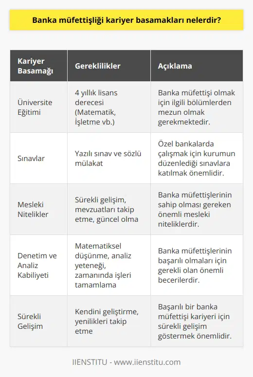 Banka Müfettişliği Kariyer Basamakları Banka müfettişliği, bankaların ve gözetiminde faaliyet gösteren kurumların genel kanun ve yönetmeliklere uygun şekilde çalışıp çalışmadıklarını denetleyen profesyonel bir görevi ifade eder. Bu görevi yürüten kişilere banka müfettişi denir. Banka müfettişliği kariyer basamakları, eğitim ve mesleki nitelikleri esas alarak sıralanabilir. Bu kapsamda, banka müfettişi olmak isteyenlerin üniversitelerin dört yıllık eğitim veren matematik, işletme ve ilgili bölümlerinden mezun olmaları gerekmektedir. Eğitim ve Sınav Süreçleri Banka müfettişi olmak isteyen kişilerin, eğitim süreçleri dışında, özel bankalarda çalışmak için başvurulan kurumun düzenlediği yazılı sınav ve sözlü mülakata katılması önemlidir. Kamu kurumlarında çalışabilmek için ise ilgili kurumun kadro ilanında belirtilen kriterlere uygunluk sağlanmalıdır. Mesleki Niteliklerin Önemi Banka müfettişi olmak isteyenlerin, sahip oldukları eğitimin yanı sıra önemli mesleki niteliklere de sahip olması beklenir. Bu mesleki nitelikler, pozisyonun başarısında önemli bir rol oynamaktadır. Özellikle müfettişlerin kendilerini sürekli geliştirmeleri, mevzuatları yakından takip etmeleri ve güncel olmaları gerekmektedir. Denetim ve Analiz Kabiliyeti Banka müfettişlerinin başarılı olmaları için, bankaların birimlerini ve bankaların gözetimi altında çalışan kuruluşların belirli döneme ait çalışmalarını denetlemek üzere matematiksel düşünme ve analiz yönlerinin kuvvetli olması gerekmektedir. Ayrıca, müfettişlerin, aldıkları sorumlulukları kendilerinden beklenen süre içinde yerine getirmeleri önem arz etmektedir. Sonuç olarak, banka müfettişliği kariyer basamakları, eğitim ve mesleki niteliklere dayalı olarak ilerlemektedir. Bu süreçte, adayların eğitim, sınav, denetim ve analiz kabiliyeti gibi kriterlere dikkat etmeleri ve sürekli gelişim göstermeleri başarılı bir banka müfettişi kariyerine adım atabilmeleri için önemlidir.