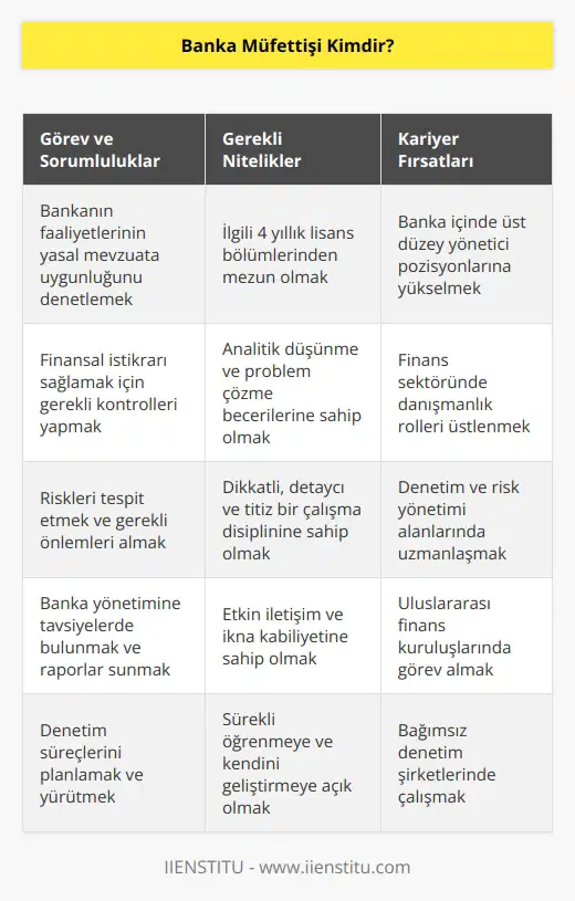 Banka müfettişi, bir bankanın faaliyetlerinin yasal zorunlulukları içinde gerçekleşmesi ve finansal istikrarı sağlamasını kontrol etmekten sorumlu kişidir. Müfettişler, bankaların önlerine çıkan riskleri tespit edebilmesi ve bu riskler için gerekli çalışmaları yürütebilmesi bakımından son derece kritik bir öneme sahiptir. Müfettiş olabilmek için üniversitelerde yer alan ilgili 4 yıllık lisans bölümlerinden mezun olmaları gerekir.