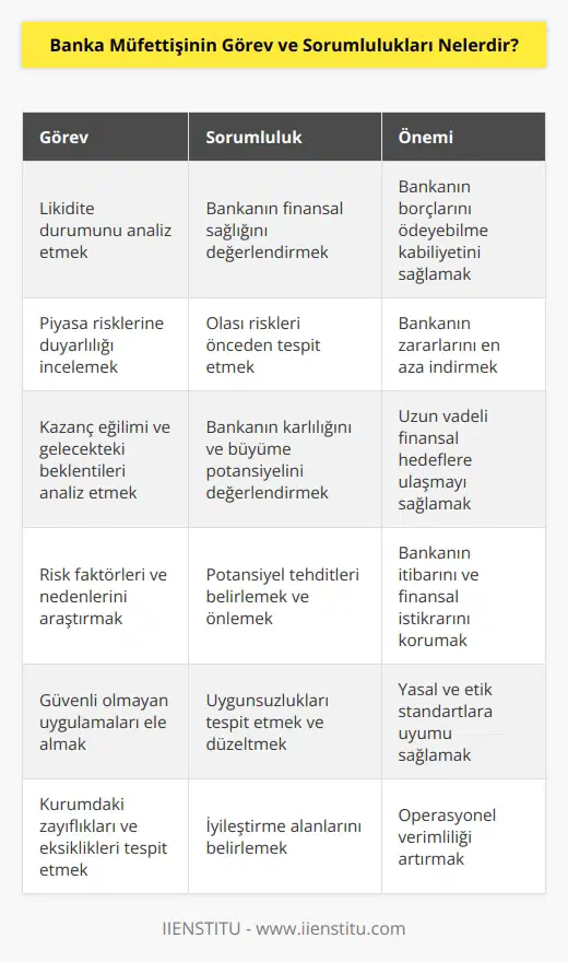 Banka müfettişleri, kurumun likidite durumunu ve piyasa risklerine duyarlılığını analiz etmesi gereken kişidir. Kazanç eğilimi ve gelecekteki beklentilerin analizini yapmakla sorumlu olduğu gibi risk faktörleri ve nedenlerini araştırarak, güvenli olmayan uygulamaları ele almak başlıca görevleri arasındadır. Kurumdaki zayıflıkların ve eksikliklerin tespiti yapmak ve düzenlemek de müfettişin görevleri arasındadır.