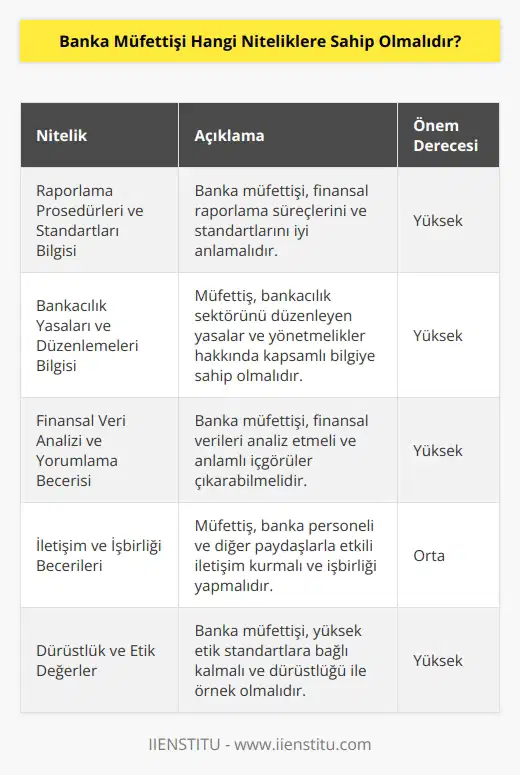 Banka müfettişi, raporlama prosedürleri ve standartları hakkında bilgilere sahip olmalıdır aynı zamanda bankacılık yasaları ve düzenlemelerine hakim olması gerekir. Finansal verileri analiz etme becerisi göstermeli ve yorumlama yeteneğine sahip olması beklenir. Gerekli durumlarda    etmeli dolayısı ile diğer    ile olumlu ve etkili çalışma ilişkileri kurabilmeli, iletişim yönü güçlü olmalıdır.