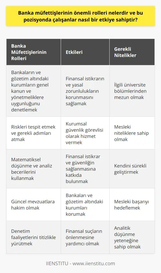Banka Müfettişlerinin Önemli Rolleri Banka müfettişlerinin önemli rolleri arasında, banka ve gözetim altında faaliyet gösteren kurumların genel kanun ve yönetmeliklere uygun olarak çalışıp çalışmadığını denetlemek bulunmaktadır. Bu sayede, finansal istikrarın ve yasal zorunlulukların korunması amaçlanmaktadır. Ayrıca, banka müfettişleri için güçlü matematiksel düşünme ve analiz becerisi gerekmektedir. Banka Müfettişlerinin Etkileri Banka müfettişleri, bankaların önündeki riskleri tespit etme ve bu riskler için gerekli adımları atmalarını sağlayarak son derece kritik bir pozisyona sahiptirler. Bu nedenle, onlar kurumsal güvenlik görevlisi olarak da anılabilirler. Müfettişlerin görev aldığı kurumları ve bankaları koruyarak, finansal istikrar ve güvenliğin sağlanması açısından büyük etkilere sahip oldukları görülmektedir. Gerekli Nitelikler ve Mesleki Gelişim Banka müfettişi olmak isteyen adayların, ilgili üniversite bölümlerinden mezun olma ve mesleki nitelikleri içermesi beklenmektedir. Ayrıca, müfettişlerin kendilerini sürekli geliştirmeleri ve güncel mevzuatlara hakim olmaları, başarıları için oldukça önemlidir. Sonuç Banka müfettişlerinin önemli rolleri ve etkileri göz önüne alındığında, finansal istikrarın korunması ve bankaların yasal zorunluluklara uyması için büyük öneme sahip oldukları görülür. Bu nedenle, bankalar ve gözetim altındaki kurumlar için müfettişliğin önemli bir yeri bulunmaktadır. Adayların, üniversite eğitimi ve mesleki niteliklere sahip olmaları ve kendilerini sürekli geliştirmeleri, banka müfettişi olarak başarılı olmalarını sağlayacaktır.