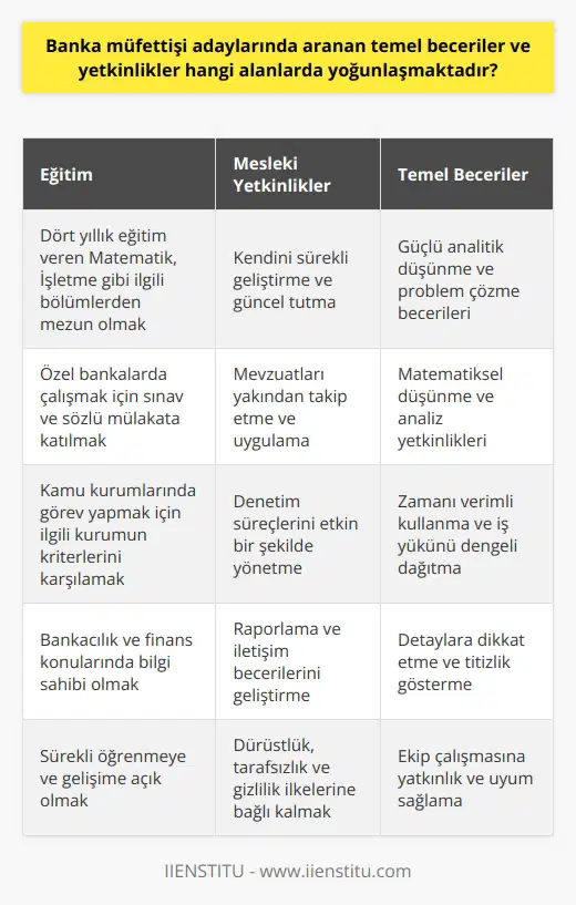 Banka Müfettişi Adaylarında Aranan Beceriler ve Yetkinlikler  Banka müfettişi, bankaların ve bankaların denetiminde faaliyet gösteren kuruluşların genel kanun ve yönetmeliklere uygun hareket edip etmediklerini denetleyen kişidir. Bu rol itibariyle müfettişlik, genellikle devletin kamu kurumları ve özel kuruluşlarda çalışanları ve faaliyetleri denetleyen önemli bir meslek dalıdır.  Banka Müfettişi Adaylarının Sahip Olması Gereken Eğitim  Banka müfettişi olmak isteyen adayların dört yıllık eğitim veren Matematik ve İşletme gibi ilgili bölümlerden mezun olmaları gerekmektedir. Özel bankalarda çalışmak isteyenlerin ayrıca bir sınav ve sözlü mülakata katılmaları beklenir. Kamu kurumlarında görev yapmak isteyenlerin ise ilgili kurumun ilan ettiği kriterleri karşılaması gerekmektedir.  Banka Müfettişi Adaylarının Sahip Olması Gereken Mesleki Yetkinlikler  Banka müfettişi adaylarının, eğitimlerinin yanı sıra, belirli mesleki niteliklere de sahip olmaları gerekmektedir. Bu yetkinlikler arasında, kendilerini sürekli geliştirme, mevzuatları yakından takip etme ve güncel kalmak gibi beceriler bulunmaktadır.  Banka Müfettişi Adaylarının Sahip Olması Gereken Temel Beceriler  Banka müfettişi adaylarının sahip olması gereken bir diğer önemli özellik ise güçlü    becerisidir. Müfettişlerin, matematiksel düşünme ve analiz yetkinlikleri, bankaların ve bankaların gözetimi altındaki kuruluşların belirli bir dönemdeki faaliyetlerini, genel kanun ve yönetmeliklere göre düzgün bir şekilde denetleyebilmeleri için elzemdir. Ayrıca, müfettişlerden beklenen sorumlulukları belirtilen süre zarfında yerine getirebilmeleridir.