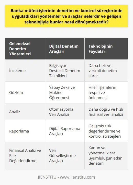 Banka müfettişlerinin denetim ve kontrol süreçlerinde kullandıkları yöntemler ve araçlar; inceleme, gözlem, analiz ve raporlama gibi temel denetim tekniklerini kapsar. Denetim süreci boyunca müfettişler, bankanın genel kanun ve yönetmeliklere uygun hareket edip etmediğini kontrol etmek için finansal raporları inceler, belgeleri gözden geçirir ve çalışanlar ile görüşmeler yapar. Bu süreçte finansal analiz, risk değerlendirme ve iç kontrol sistemlerinin denetimi gibi çeşitli araçlar kullanılır. Gelişen teknoloji, banka müfettişlerinin denetim ve kontrol süreçlerini de dönüştürmektedir. Günümüzde müfettişler, elle yapılan geleneksel denetim süreçlerinin yerine, daha hızlı ve verimli olabilen dijital denetim araçlarına yönelmiştir. Artan bilgisayarlaştırma ve otomasyon ile birlikte müfettişler, bankaların işlem kayıtlarını ve finansal verilerini daha hızlı ve doğru bir şekilde analiz etmek için bilgisayar destekli denetim teknikleri kullanmaktadırlar. Ayrıca, yapay zeka ve makine öğrenmesi gibi teknolojiler, bankalardaki fraud (hileli işlem) ve diğer düzensizliklerin tespitini ve önlenmesini kolaylaştırır. Bu tür ilerlemeler, müfettişlerin yalnızca uygunsuz işlemlere odaklanmalarına değil, aynı zamanda risklerin önceden tahmin edilmesine ve proaktif kontrol stratejilerinin geliştirilmesine de yardımcı olur. Sonuç olarak, teknoloji, banka müfettişlerinin, bankaların kanun ve yönetmeliklere uyumluluğunu daha etkin bir şekilde denetlemesini sağlamaktadır.