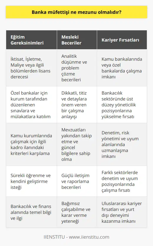 Banka Müfettişi Ne Mezunu Olmalıdır? Banka müfettişi, bankalar ve bankaların gözetiminde faaliyet gösteren kurumların genel kanun ve yönetmeliklere uygunluğunu denetleyen kişidir. Banka müfettişi olmak isteyenlerin, üniversitelerin dört yıllık eğitim veren İktisat, İşletme, Maliye ve ilgili bölümlerinden mezun olmaları gereklidir. Bu pozisyon için önemli olan sadece eğitim değil, aynı zamanda mesleki ve kişisel beceriler de büyük öneme sahiptir. Eğitim ve Sınav Koşulları Banka müfettişi olmak için öncelikle dört yıllık eğitim veren İktisat, İşletme, Maliye gibi bölümlerden mezun olunmalıdır. Özel bankalarda çalışmak isteyenlerin, başvurulan kurum tarafından düzenlenen yazılı sınav ve sözlü mülakata katılmaları gereklidir. Kamu kurumlarında çalışmak isteyenler ise ilgili kurumun kadro ilanında belirtilen kriterlere uygun olmaları gerekmektedir. Kritik Beceriler ve Nitelikler Banka müfettişliği pozisyonunda çalışacak kişilerin eğitim dışında mesleki becerilere de sahip olmaları beklenmektedir. Özellikle analitik düşünme, matematiksel beceriler, dikkatli ve titiz çalışma özellikleri son derece önem taşımaktadır. Ayrıca müfettişlerin mevzuatları yakından takip ederek güncel bilgilere sahip olmaları ve kendilerini sürekli geliştirmeleri gereklidir. Sonuç Özellikle bankacılık sektöründe önemli bir görev olan banka müfettişliği, hem eğitim hem de mesleki beceriler bakımından büyük öneme sahiptir. Bu nedenle, banka müfettişi olmak isteyen kişilerin, ilgili bölümlerden mezun olduktan sonra kendilerini sürekli geliştirmeleri ve güncel bilgilerle donanmaları büyük öneme taşımaktadır. Ayrıca, başarılı bir banka müfettişliği kariyeri için önemli mesleki nitelikler ve beceriler de geliştirilmelidir.