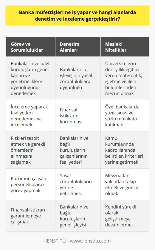 Banka Müfettişlerinin Görevleri ve Denetim Alanları Banka müfettişi, bankalar ve bankaların gözetimi altında faaliyet gösteren kuruluşların, genel kanun ve yönetmelikleri uygulayıp uygulamadığını denetlemekle sorumlu olan kişidir. Müfettişlik, özellikle bakanlıklar ve bankalar gibi büyük kurumlarda denetleme ihtiyacı ve zorunluluğundan ortaya çıkan kritik bir iş kolu olarak tanımlanır. Banka Müfettişlerinin Denetim ve İnceleme Yetkisi Müfettişler, inceleme yaparak yetkisine sahip olup; faaliyetleri denetlemek ve incelemekle görevlidirler. Görev aldıkları şirketlerin ve kamu kuruluşlarının çalışanları olarak bilinirken, müfettişler aynı zamanda kurumun çalışan personeli olarak kabul edilir. Banka müfettişlerinin denetim alanları arasında, bankaların iç işleyişinin yasal zorunluluklara uygun olması ve finansal istikrarın korunması ön plandadır. Bu riskleri tespit etmek ve gerekli önlemlerin alınmasını sağlamak açısından banka müfettişleri önemli bir pozisyona sahiptir. Banka Müfettişi Olma Şartları ve Mesleki Nitelikler Banka müfettişi olmak isteyen kişilerin üniversitelerin dört yıllık eğitim veren matematik, işletme ve ilgili bölümlerinden mezun olması şartı aranır. Özel bankalarda çalışmak isteyenlerin, başvurdukları kurum tarafından düzenlenen yazılı sınav ve sözlü mülakata katılması gerekirken, kamu kurumlarında yer alabilmek için ilgili kurumun kadro ilanında belirtilen kriterleri yerine getirmeleri gerekir. Eğitim dışında, banka müfettişi adaylarının mesleki nitelikleri de önem taşır. İşverenler, müfettişlerin mevzuatları yakından takip etmeleri ve güncel olmaları gibi önemli mesleki niteliklere sahip olmalarını bekler. Özellikle kendini sürekli olarak geliştirmeye devam etmeleri, mesleğin başarı için olmazsa olmazlarındandır. Sonuç olarak, banka müfettişleri, bankalar ve bankaların gözetimi altında çalışan kuruluşların yasal zorunluluklara uyup uymadığını denetleyerek finansal istikrarı garantilemeye çalışan önemli bir görev üstlenirler. Bu amaçla, banka müfettişi olmak isteyenlerin belirli eğitim ve mesleki niteliklere sahip olmaları beklenir.