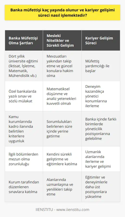 Banka Müfettişi Yaşı ve Kariyer Gelişimi Süreci Banka müfettişi, Türk Dil Kurumu bilgilerine göre Arapça kökenli olan ve denetmen, denetleyici anlamını taşıyan bir meslek dalıdır. Bankalar ve bankaların gözetiminde faaliyet gösteren kuruluşların uygun kanun ve yönetmeliklere uyup uymadığını denetlemekle sorumlu olan banka müfettişleri, büyük kurumsal ve ana merkezler haricinde de işleyişlerini devam ettiren kurumların denetleme ihtiyacı ve zorunluluğundan dolayı önemli ve kritik bir iş kolu olarak değerlendirilir. Banka Müfettişi Olma Şartları Banka müfettişi olmak isteyen kişilerin dört yıllık üniversite eğitimi alarak İktisat, İşletme, Matematik, Mühendislik gibi ilgili bölümlerden mezun olması gerekmektedir. Özel bankalarda müfettiş olarak çalışmak isteyenlerin başvurulan kurum tarafından düzenlenen yazılı sınav ve sözlü mülakata katılması zorunludur. Kamu kurumlarında görev alabilmek için ise ilgili kurumun kadro ilanında belirtilen kriterlere uygun olunması önemlidir. Mesleki Nitelikler ve Sürekli Gelişim Banka müfettişi adaylarının eğitim dışında mesleki nitelikleri de taşımaları ve kendini sürekli geliştirmeleri beklenir. Mevzuatları yakından takip etme ve güncel konulara hakim olma konularında da başarılı olmaları gerekmektedir. Banka müfettişlerinin matematiksel düşünme ve analiz yetenekleri kuvvetli olmak zorundadır ve aldıkları sorumlulukları belirlenen süre içinde yerine getirmeleri istenir. Kariyer Gelişim Süreci Banka müfettişlerinin kariyer gelişimi süreci, ilk olarak müfettiş yardımcılığı göreviyle başlar ve deneyim kazandıkça, yönetici konumlarına doğru ilerler. Aldıkları deneyim ve görev sürelerine bağlı olarak, banka içinde farklı birimlerde yöneticilik pozisyonlarına da gelebilirler. Kariyerlerini ilerletmek için, gerekli eğitimleri tamamlamaları ve alanlarında uzmanlaşmaları önemlidir. Sonuç olarak, banka müfettişi olma yaşı ve kariyer gelişimi süreci, eğitim durumu, mesleki nitelikler ve sürekli gelişime olan bağlılık gibi faktörlere bağlıdır. Banka müfettişleri, bankaların faaliyetlerinin yasal zorunluluklar içinde gerçekleşmesini ve finansal istikrarı garanti etme görevini üstlenirken, kariyerlerini daha da ilerletebilmek için sürekli olarak kendilerini geliştirmeye özen göstermelidirler.