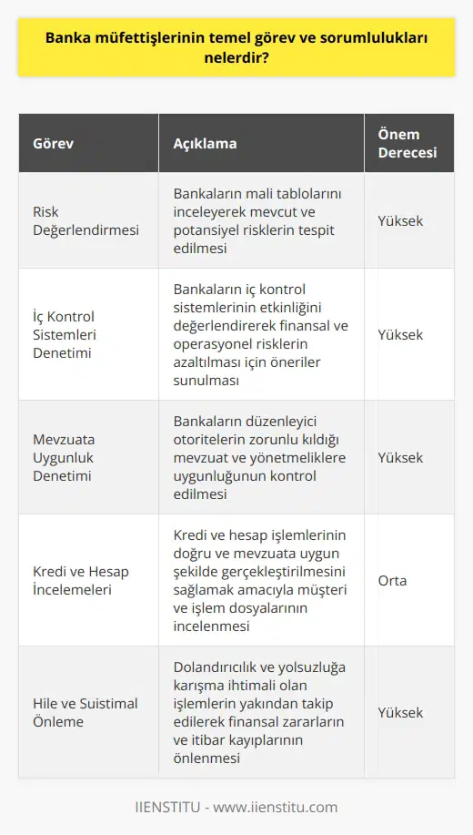 Banka Müfettişlerinin Temel Görevleri  Banka müfettişleri, bankaların faaliyetlerini denetlemek ve kontrol etmekle sorumlu uzman kişilerdir. Öncelikli olarak finansal raporlar, iç kontrol sistemleri ve bankacılık operasyonları gibi önemli alanlarda denetim gerçekleştirmektedirler.  Risk Değerlendirmesi ve İç Kontrol Sistemleri  Banka müfettişlerinin görevlerinden biri, risk değerlendirme süreçlerini denetlemektir. Bankaların mali tablolarını inceleyerek mevcut risklerin ve potansiyel risk noktalarının tespit edilmesine yardımcı olmaktadırlar. Ayrıca, bankaların iç kontrol sistemlerinin etkinliğini değerlendirerek finansal ve operasyonel risklerin azaltılması amacıyla öneriler sunmaktadırlar.  Mevzuata Uygunluk Denetimi  Banka müfettişleri, bankaların mevzuata uygunluklarını denetlemekle sorumlu oldukları için, düzenleyici otoritelerin zorunlu kıldığı mevzuat ve yönetmeliklere uyup uymadığını kontrol ederler. Bu süreçte, gerekli düzeltmelerin yapılması ve mevzuata uyumun sağlanması için önerilerde bulunmaktadırlar.  Kredi ve Hesap İncelemeleri  Banka müfettişlerinin önemli görevlerinden biri de, kredi ve hesap incelemeleri yapmaktır. Kredi ve hesap işlemlerinin doğru ve mevzuata uygun şekilde gerçekleştirilmesini sağlamak amacıyla müşteri ve işlem dosyalarını incelerler. Bu süreçte, olası usulsüzlüklerin veya önemli mali problemlerin tespiti için kapsamlı bir analiz yapılmaktadır.  Hile ve Suistimal İhtimallerinin Önlenmesi  Banka müfettişlerinin görev ve sorumlulukları arasında, hile ve suistimal teşebbüslerini ortaya çıkarmak ve önlemek de yer almaktadır. Bunun için, özellikle dolandırıcılık ve yolsuzluğa karışma ihtimali olan işlemleri yakından takip eder ve tedbirler alır. Bu şekilde, finansal zararların ve itibar kayıplarının önüne geçmeye çalışmaktadırlar.  Sonuç olarak, banka müfettişlerinin temel görev ve sorumlulukları; risk değerlendirmesi, mevzuata uygunluk denetimi, kredi ve hesap incelemeleri ve hile ve suistimal ihtimallerinin önlenmesine yönelik çalışmaları içermektedir. Bu sayede, bankacılık sektörünün sağlıklı, güvenilir ve şeffaf bir yapıya sahip olması hedeflenmektedir.