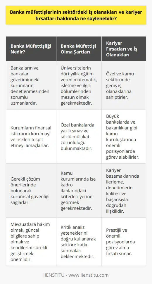 Banka Müfettişlerinin Sektördeki İş Olanakları ve Kariyer Fırsatları  Banka Müfettişi Nedir ve Ne İş Yapar?  Banka müfettişi, bankalar ve bankaların gözetiminde faaliyet gösteren kurumların, genel kanun ve yönetmeliklere uygunluklarını denetleyen ve raporlamakla görevli uzmanlardır. Çalıştıkları kurumların finansal istikrarını korumalarını sağlayarak, risklerin tespiti ve gerekli çözüm önerilerinde bulunmaktadırlar. Bu bağlamda, banka müfettişleri kurumsal güvenlik görevlisi olarak da tanımlanabilir.  Banka Müfettişi Olma Şartları  Banka müfettişi olmak isteyenlerin üniversitelerin dört yıllık eğitim veren matematik, işletme ve ilgili bölümlerinden mezun olmaları gerekmektedir. Özel bankalarda çalışmak isteyenler için genellikle yazılı sınav ve sözlü mülakata katılım zorunluluğu bulunurken, kamu kurumlarında ise kadro ilanlarında belirtilen kriterlerin yerine getirilmesi beklenmektedir.  Mesleki Niteliklerin Önemi  Banka müfettişi adaylarının, eğitimlerinin yanı sıra, önemli mesleki niteliklere de sahip olmaları beklenir. Mevzuatlara hakim olmak, güncel bilgilere sahip olmak ve sürekli olarak kendilerini geliştirmeleri başarılarında etkili olacaktır. İşverenler bu niteliklere önem vermektedir ve kritik analiz yeteneklerini doğru kullanarak, sektöre katkı sunması istenmektedir.  Kariyer Fırsatları ve İş Olanakları  Banka müfettişleri, özel ve kamu sektöründe çalışabilecekleri geniş iş olanaklarına sahiptir. Özellikle büyük bankalarda ve bakanlıklar gibi kamu kuruluşlarında önemli kritik pozisyonlarda görev almaktadırlar. Kariyer basamaklarında ilerlemek ve daha üst düzey görevlerde bulunmak, yaptıkları denetimlerin kalitesi ve başarısı ile doğrudan ilişkilidir.  Sonuç olarak, banka müfettişliği; bankacılık sektörünün en önemli ve kritik pozisyonlarından biridir. Bu mesleğe yönelmek isteyen adayların dikkate alması gereken eğitim ve mesleki niteliklerle sektöre uyum sağlamaları mümkündür. Banka müfettişlerinin sektördeki iş olanakları ve kariyer fırsatları, bu alandaki uzmanların prestijli ve önemli pozisyonlarda görev almalarını sağlar.