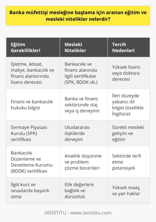 Eğitim Gereklilikleri Banka müfettişi mesleğine başlama için aranan eğitim ve mesleki nitelikler, üniversite eğitimi ve çeşitli sertifika programlarını içermektedir. Öncelikle, adayların üniversitelerin işletme, iktisat, maliye, bankacılık ve finans alanlarında lisans derecesine sahip olması gerekmektedir. Yüksek Lisans ve Doktora Bunun yanı sıra, yüksek lisans veya doktora yapmış olanlar da tercih nedeni olabilir ve ekstra puan sağlayabilir. Ayrıca, finans ve bankacılık hukukuyla ilgili bilgi sahibi olmak da bu meslekte önemli bir gereklilik olarak kabul edilmektedir. İlgili Sertifikalar Banka müfettişi adayları, bankacılık ve finans alanında ilgili sertifikalar alarak mesleki yeterliliğini artırabilirler. Bu sertifikalar, başta Sermaye Piyasası Kurulu (SPK) ve Bankacılık Düzenleme ve Denetleme Kurumu (BDDK) tarafından düzenlenen sertifika programları olmak üzere, çok sayıda kurum ve kuruluş tarafından verilmektedir. Adayların bu sertifikaları alabilmeleri için bazı kurslara katılmaları ve sınavlarda başarılı olmaları gerekmektedir. Staj ve Çalışma Deneyimi Banka müfettişi olabilmek için, adayların banka ve finans sektöründe staj veya iş deneyimi sahibi olması tercih sebebidir. Bu tür deneyimler, adayların iş ve sektörle ilgili bilgi ve becerilerini geliştirmeye yardımcı olarak, başarılı bir müfettiş olma yolunda önemli bir avantaj sağlamaktadır. Yabancı Dil Bilgisi Banka müfettişi adaylarının, özellikle İngilizce olmak üzere, en az bir yabancı dilde ileri düzeyde bilgi sahibi olması beklenmektedir. Bu beceri hem uluslararası ilişkilerde hem de yabancı kaynaklı bilgi ve belgeleri incelemekte önemli bir rol oynamaktadır. Sonuç olarak, banka müfettişi mesleğine başlamak isteyen adayların, belirli eğitim ve mesleki niteliklere sahip olması ve bu nitelikleri sürekli olarak geliştirmesi beklenir. Bu sayede, adaylar banka müfettişi olarak başarılı bir kariyere başlayabilir ve sektörde terfi etme şansını artırabilirler.