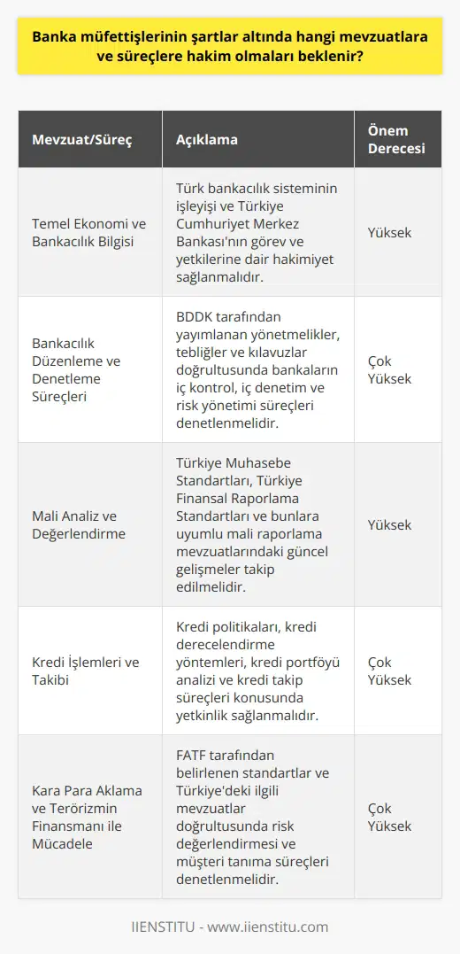 Banka Müfettişlerinin Bilmesi Gereken Mevzuatlar ve Süreçler Bankacılık sektöründe denetim ve kontrol fonksiyonlarının önemli bir bölümünü banka müfettişleri yürütürler. Bu kapsamda banka müfettişlerinin belli başlı mevzuatlar ve süreçlere hakim olmaları beklenir. İlk olarak, banka müfettişlerinin temel ekonomi ve bankacılık bilgileriyle Türk bankacılık sisteminin işleyişi ve Türkiye Cumhuriyet Merkez Bankasının görev ve yetkilerine dair hakimiyet sağlamaları gerekmektedir. Bankacılık Düzenleme ve Denetleme Süreçleri Banka müfettişlerinin bankacılık düzenleme ve denetleme süreçlerine hakim olmaları gerekmektedir. Bu anlamda, Bankacılık Düzenleme ve Denetleme Kurumu (BDDK) tarafından yayımlanan yönetmelikler, tebliğler ve kılavuzlar doğrultusunda bankaların iç kontrol, iç denetim ve risk yönetimi süreçlerini denetlemek zorundadırlar. Mali Analiz ve Değerlendirme Bankaların ve finansal performans değerlendirmelerine ilişkin süreç ve yöntemleri kavraması gereken diğer bir konudur. Özellikle, Türkiye Muhasebe Standartları, Türkiye Finansal Raporlama Standartları ve bunlara uyumlu mali raporlama mevzuatlarındaki güncel gelişmeleri takip etme sorumluluğu banka müfettişlerinin önemli bir görevidir. Kredi İşlemleri ve Takibi Banka müfettişlerinin kredi politikaları, kredi derecelendirme yöntemleri, kredi portföyü analizi ve kredi takip süreçleri konusunda yetkin olmaları beklenir. Bu kapsamda, kredilerin değerlemesi ve sınıflandırılmasıyla ilgili düzenlemeleri ve sektörel konularındaki mevzuatları ve uygulamaları bilerek denetim süreçlerini yürütmeleri önemlidir. Kara Para Aklama ve Terörizmin Finansmanı ile Mücadele Bankaların kara para aklamayla mücadele konusunda küresel ve ulusal düzenlemelere uyumluluğunu değerlendirmek için banka müfettişlerinin kara para aklama ve terörizmin finansmanıyla ilgili mevzuatlara ve süreçlere hakim olmaları gerekmektedir. Bu anlamda, Finansal Eylem Görev Gücü (FATF) tarafından belirlenen standartlar ve Türkiyedeki ilgili mevzuatlar doğrultusunda risk değerlendirmesi ve müşteri tanıma süreçlerini denetlemek önemlidir. Sonuç olarak, banka müfettişlerinin etkin ve verimli denetim süreçlerini yürütebilmeleri adına bankacılık sektörüne ilişkin temel mevzuatlar ve süreçlere hakim olmaları önemlidir. Bu sayede, bankaların finansal istikrarını ve müşteri güvenliğini sağlamada önemli bir rol üstlenebilirler.