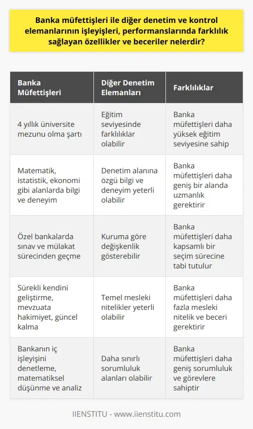 Banka Müfettişleri ve Diğer Denetim Elemanlarının Farkları  Banka müfettişleri, bankalar ve gözetimli kurumların genel kanun ve yönetmeliklere uyumunu kontrol etmekle görevli olan profesyonellerdir. Türk Dil Kurumuna göre denetmen, denetleyici anlamını taşıyan bu unvan, özellikle bakanlıklar ve bankalar gibi büyük kuruluşlar için kritik öneme sahiptir. Bu meslek dalı, bankacılık sektöründeki tarihsel süreç boyunca önemini koruyarak varlığını sürdürmektedir. İşte bu noktada, banka müfettişleri ile diğer denetim ve kontrol elemanlarının işleyişleri ve performanslarında farklılık sağlayan özellikler ve becerilere değinmek gerekmektedir.  Eğitim ve Nitelikler  Banka müfettişi olmak isteyen kişilerin, dört yıllık eğitim veren üniversite bölümlerinden mezun olmaları beklenir. Adayların matematik, istatistik, ekonomi ya da işletme gibi ilgili alanlarda bilgi ve deneyime sahip olmaları önemlidir. Özel bankalarda görev almak isteyenlerin, kurum tarafından düzenlenen sınav ve yazılı mülakata katılmaları gerekmektedir. Kamu kurumlarında yer alabilmek için ise belirtilen kriterleri yerine getirmeleri şarttır.  Mesleki Nitelikler ve Beceriler  Banka müfettişi olmak isteyenlerin eğitimlerinin yanı sıra mesleki niteliklere de sahip olması beklenir. Başarılarında önemli rol oynayacak olan bu nitelikler arasında; kendini sürekli geliştirmeye açık olması, mevzuatlara hakimiyet sağlaması ve güncel kalmaları yer almaktadır. Diğer denetim elemanlarına göre daha fazla analiz, yönetim ve karar verme yeteneği gerektiren banka müfettişliği, bu yüzden ayrı bir öneme sahiptir.  Sorumluluk ve Görevler  Banka müfettişleri, denetim ve kontrol elemanlarına göre daha geniş bir sorumluluk yelpazesi ve kapsamlı görevlerle karşı karşıya kalmaktadırlar. Bankanın iç işleyişini denetlemekten sorumlu oldukları için, özellikle matematiksel düşünme ve analiz becerilerinin güçlü olması önemlidir. Ayrıca, süreli olarak verilen görev ve sorumlulukları başarıyla yerine getirme becerisine sahip olmaları istenir.  Sonuç olarak, banka müfettişleri ile diğer denetim ve kontrol elemanlarının işleyişleri ve performanslarında farklılık sağlayan özellikler ve beceriler, eğitim ve nitelikleri, mesleki becerileri ve sorumluluk alanlarıdır. Bu farklılıklar sayesinde banka müfettişleri, diğer denetleme elemanlarına göre daha kritik bir rol üstlenerek bankacılık sektörü içerisinde önemli bir konumda yer almaktadırlar.
