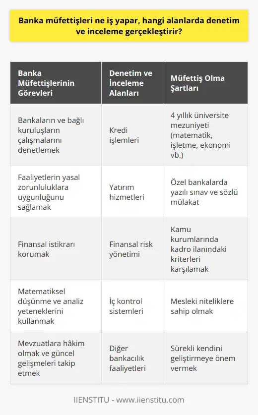 Banka Müfettişlerinin Görevleri ve Sorumlulukları  Banka müfettişi, bankaların ve bankaların gözetiminde faaliyet gösteren kuruluşların çalışmalarını, genel kanun ve yönetmeliklere göre denetlemekle sorumlu kişidir. Görevleri arasında, bankanın faaliyetlerinin yasal zorunluluklara uyumu ve finansal istikrarın sağlanması bulunmaktadır. Bu kapsamda banka müfettişlerinin, matematiksel düşünme ve analiz yetenekleri üzerinde önemle durulması gerekmektedir.  Denetim ve İnceleme Alanları  Banka müfettişleri, bankaların birimlerinde ve bankaların gözetimi altında çalışan kuruluşlarda denetim ve inceleme gerçekleştirirler. Bu denetim ve incelemeler çeşitli alanlarda yapılmaktadır, örneğin; kredi işlemleri, yatırım hizmetleri, finansal risk yönetimi ve iç kontrol sistemleri gibi. Bu alanlarda başarılı denetimler gerçekleştirebilmek için, mevzuatlara hakim olmaları ve güncel gelişmeleri takip etmeleri beklenir.  Müfettiş Olma Şartları  Banka müfettişi olmak isteyen adayların, öncelikle dört yıllık eğitim veren üniversitelerin matematik, işletme, ekonomi ve ilgili bölümlerinden mezun olmaları gerekmektedir. Ayrıca özel bankalarda çalışmak isteyenlerin, başvurulan kurum tarafından düzenlenen yazılı sınav ve sözlü mülakata katılması şarttır. Kamu kurumlarında çalışmak isteyenler ise, ilgili kurumun kadro ilanında belirtilen kriterleri yerine getirmelidir.  Mesleki Nitelikler  Banka müfettişi adaylarının, eğitim dışında da mesleki niteliklere sahip olmaları gerekmektedir. İşverenler, müfettişlerin eğitimleri yanında önemli mesleki niteliklere de sahip olmalarını beklerler. Bu kapsamda, sürekli kendini geliştirmeye önem veren ve mevzuatları yakından takip eden adayların başarı şansı daha yüksektir.  Sonuç  Banka müfettişi, bankacılık sektöründe önemli bir rol üstlenmekte olup, bankaların yasalara ve yönetmeliklere uyumunu denetleyen bir pozisyon sahibidir. Bu meslek dalında başarılı olmak isteyen adayların, üniversite eğitimlerinin yanı sıra mesleki niteliklere de sahip olmaları ve sürekli kendilerini geliştirmeleri gerekmektedir. Ayrıca denetim ve inceleme faaliyetlerini farklı alanlarda yürüten banka müfettişleri, sektörün finansal istikrarına ve güvenliğine katkı sağlamaktadır.