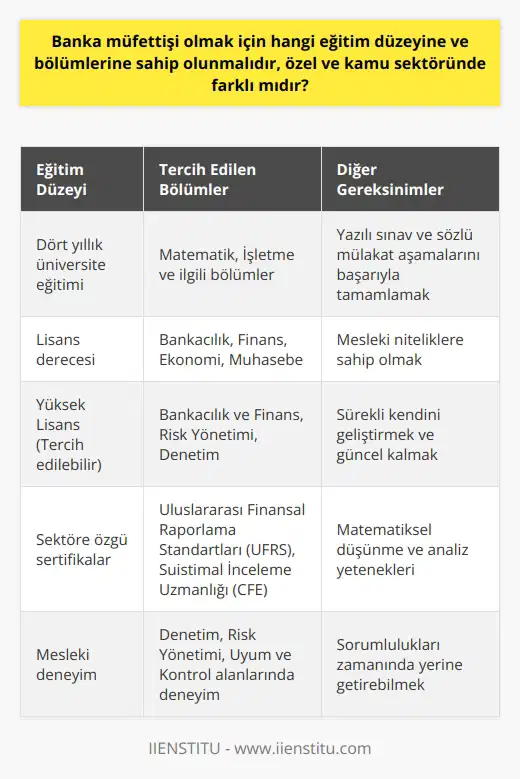 Banka müfettişi olmak isteyen bir kişinin, dört yıllık bir üniversite eğitimi almış olması başlıca bir zorunluluktur. Bu eğitimin, matematik, işletme ve ilgili bölümlerde alınmış olması önceliklidir. Bunun sebebi, banka müfettişlerinin, banka faaliyetlerini ve bankaların genel kanun ve yönetmeliklere uygunluğunu denetleyen kişiler olmalarıdır. Bu durum, bankanın faaliyetlerinin yasal zorunlulukları içinde gerçekleşmesi ve finansal istikrarını garanti etme görevini yerine getirmekten de geçer. Yazılı sınav ve sözlü mülakat aşaması da başarılması gereken diğer kriterler arasında yer alır. Ayrıca, banka müfettişliğinin mesleki niteliklerini de barındırması beklenen bir durumdur.   Özel ve kamu sektöründe başvurulan kuruma göre sınav ve bölüm gereksinimleri aynı olabilir. Ancak, kamu kurumu banka müfettişliği pozisyonları genellikle kadro ilanında belirlenen kriterlere yönelik daha katı gereksinimler içerir. Bu kriterler genellikle deneyim ve belirli sertifikaların kazanılmasını içerir.  Öte yandan, banka müfettişi olmak isteyen kişinin sürekli olarak kendini geliştirmesi, mevzuatları yakından takip etmesi ve güncel kalması beklenir. Bu, başarılarındaki en önemli faktörlerden biri olarak kabul edilir. Başka bir deyişle, eğitimin yanı sıra banka müfettişinin belirli bir mesleki yetenek setine sahip olması gereklidir. Banka müfettişi olarak görev yaparken matematiksel düşünme ve analiz yetenekleri, sorumlulukların zamanında yerine getirilebilmesi için kritik öneme sahiptir. Sonuç olarak, banka müfettişi olmak, hem akademik hem de belli bir mesleki yetenek setini gerektiren bir meslektir.