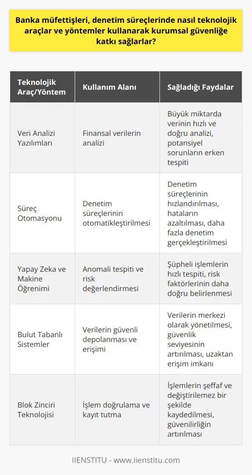 Banka müfettişleri, denetim süreçlerini yerine getirirken çeşitli teknolojik araçlar ve yöntemler kullanarak kurumsal güvenliğin sağlanmasına büyük katkı sağlarlar. Bu teknolojik araçlar, işlemlerin hızlandırılmasına, hataların minimuma indirilmesine ve daha kapsamlı denetimlerin gerçekleştirilmesine olanak tanır. Özellikle veri analizi ve süreç otomasyonu alanlarında kullanılan teknolojik çözümler, denetim süreçlerinin daha verimli, doğru ve hatasız olmasını sağlar. Örneğin, banka müfettişleri, finansal verilerin analizinde veri analizi yazılımlarını kullanabilir. Bu yazılımlar, büyük miktarda verinin hızlı ve doğru bir şekilde analiz edilmesini sağlar, böylece potansiyel sorunların erken bir aşamada tespit edilerek müdahale edilme olanağı doğar. Bu tür bir teknoloji kullanımı, hem bankanın güvenliğini hem de mali sağlığını korumada önemli bir rol oynar. Ayrıca, denetim süreçlerinin otomasyonu da kurumsal güvenliğin sağlanmasına büyük katkıda bulunur. Denetim süreçlerini otomatikleştirme, denetim süreçlerinin hızlandırılmasını, hataların azaltılmasını ve daha fazla denetim gerçekleştirilmesini sağlar. Bu da banka müfettişlerinin daha fazla kontrol ve gözetim sağlamasına olanak verir. Özellikle sürekli ve düzenli denetimler gerektiren bir sektörde, teknolojinin sunduğu bu avantajlar kurumsal güvenliğin korunmasında çok değerlidir. Sonuç olarak, teknoloji banka müfettişlerinin denetim süreçlerini daha etkin ve etkili bir şekilde gerçekleştirmelerini sağlar. Bu da kurumsal güvenliğin sağlanmasına büyük katkıda bulunur.