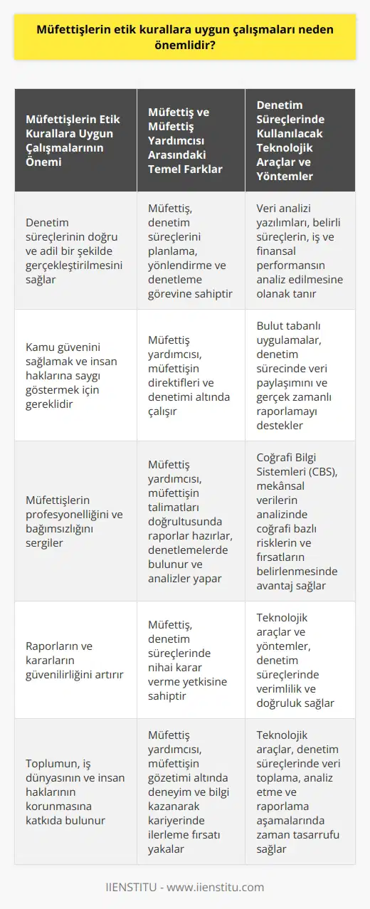 Müfettişlerin Etik Kurallara Uygun Çalışmalarının Önemi  Müfettişlerin etik kurallara uygun çalışmaları, denetim süreçlerinin doğru ve adil bir şekilde gerçekleştirilmesi açısından büyük önem taşır. Etik kuralların korunması, kamu güvenini sağlamak ve insan haklarına saygı göstermek için gereklidir. Aynı zamanda, müfettişlerin profesyonelliğini ve bağımsızlığını sergilemesi, raporları ve kararlarının güvenilirliğini artırır.  Müfettiş ve Müfettiş Yardımcısı Arasındaki Temel Farklar  Müfettiş ve müfettiş yardımcısı arasındaki temel farklar, görev ve sorumluluklarıyla ilgilidir. Müfettiş, denetim süreçlerini planlama, yönlendirme ve denetleme görevine sahipken, müfettiş yardımcısı ise müfettişin direktifleri ve denetimi altında çalışır. Özellikle, müfettiş yardımcısı; müfettişin verdiği talimatlar doğrultusunda raporlar hazırlar, denetlemelerde bulunur ve analizler yapar.  Denetim Süreçlerinde Kullanılacak Teknolojik Araçlar ve Yöntemler  Müfettişlerin denetim süreçlerinde kullanabileceği teknolojik araçlar ve yöntemler, veri analizi ve raporlama süreçlerinde verimlilik ve doğruluk sağlar. Bu araçlar arasında veri analizi yazılımları, bulut tabanlı uygulamalar ve    bulunmaktadır.  1. Veri Analizi Yazılımları: Müfettişler, denetim süreçlerinde kullanabileceği veri analizi yazılımları ile belirli süreçlerin, iş ve finansal performansın analiz edilmesine olanak sağlar.  2. Bulut Tabanlı Uygulamalar: Müfettişlerin iş akışlarını daha etkili ve hızlı hale getiren bulut tabanlı uygulamalar, denetim sürecinde veri paylaşımını ve gerçek zamanlı raporlamayı destekler.  3.  (CBS): Müfettişler,  ile denetim süreçlerinde mekansal verileri analiz ederek, coğrafi bazlı riskler ve fırsatların belirlenmesinde önemli bir avantaj sağlar.  Sonuç olarak, müfettişlerin etik kurallara uygun çalışmaları ve teknolojik araç ve yöntemleri kullanarak gerçekleştirdikleri denetim süreçleri, adil ve doğru kararların alınabilmesi için büyük önem taşımaktadır. Bu sayede, kamu güveni sağlanarak toplumun, iş dünyasının ve insan haklarının korunması hedeflenmektedir.