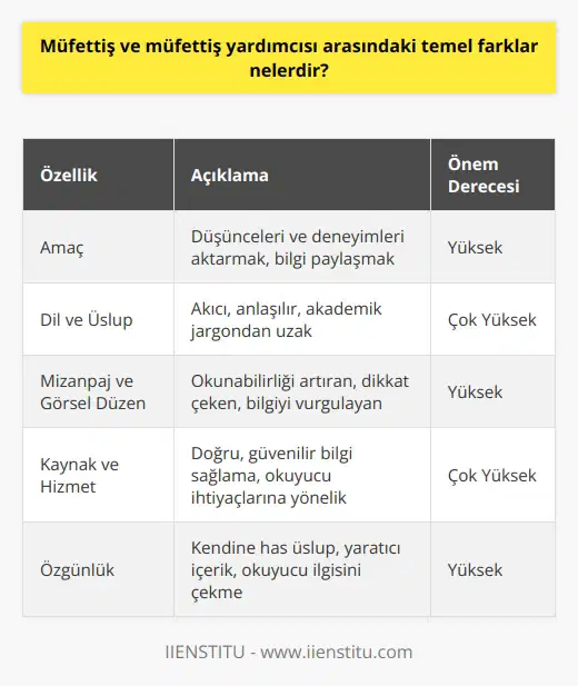 Blog Yazısı Üzerine Akademik Bir Değerlendirme Blog Yazısının Amacı Blog yazısı günümüzde çoğu bireyin ve kurumun kullandığı, düşüncelerini ve deneyimlerini aktarabilecekleri önemli bir iletişim aracıdır. Genel olarak kişisel ve/veya profesyonel amaçlarla hazırlanan bu yazılar, belirli bir konuya odaklanarak bilgi aktarımı sağlar. Dil ve Üslup Blog yazarının üzerine düşündüğü konu tespit edildiğinde, bu konunun okuyucuya en doğru ve etkili şekilde aktarılması gerekir. Bu nedenle yazının dili ve üslubu, akıcı ve anlaşılır olmalıdır. Akademik jargon kullanımı, karmaşık cümle yapıları ve gereksiz bilgi bombardımanından kaçınılmalıdır. Mizanpaj ve Görsel Düzen Yazının okunabilirliğini artırmak için mizanpaj ve görsel düzen önemlidir. Aralıksız, uzun paragraflardan kaçınılmalı ve okuyucuların dikkatini çeken, bilgiyi vurgulayan görseller kullanılmalıdır. Alt başlıklar ise içeriği düzenlemeye yardımcı olarak metinin yapısına katkıda bulunur. Kaynak ve Hizmet Bilgi ve deneyimlerin doğru ve güvenilir kaynaktan elde edilmesi önem taşımaktadır. Blog yazarının çalışması, araştırma, deneyim paylaşımı, tavsiyeler ve bilgi sunma gibi değerli hizmetler içermelidir. Yazar bu noktada okuyucularının ihtiyaç ve beklentilerine dikkat etmeli, bilgi sunarken doğru kaynakları kullanarak güvenilir bilgi sağlamalıdır. Yazının Özgünlüğü Son olarak, blog yazısının özgün ve yaratıcı bir içeriğe sahip olması gerekmektedir. Yazar, kendine has bir üslup kullanarak, sunulan bilgi ve deneyimlerle okuyucunun ilgisini çekmeyi başarmalıdır. Bu sayede yazının değeri ve niteliği artış gösterir.
