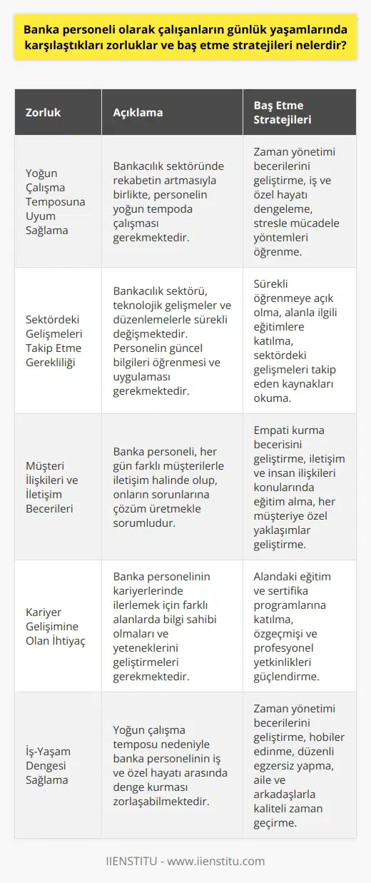 Banka Personeli Olarak Karşılaşılan Zorluklar ve Baş Etme Stratejileri  Yoğun Çalışma Temposuna Uyum Sağlama  Banka personeli olarak çalışan bireylerin günlük yaşamlarında karşılaştıkları en önemli zorluklardan biri yoğun çalışma temposudur. Bankalar, özellikle özel sektörde rekabetin artmasıyla birlikte personel ihtiyacını karşılamak amacıyla yoğun tempoda çalışır. Bu nedenle banka personelinin bu duruma uyum sağlaması ve sürekli olarak performans göstermesi gerekmektedir. Bu zorlukla başa çıkmak için personellerin, zaman yönetimi becerilerini geliştirmesi, iş ve özel hayatlarını dengede tutmaya özen göstermesi ve stresle mücadele yöntemleri öğrenmesi önemlidir.  Sektördeki Gelişmeleri Takip Etme Gerekliliği  Bankacılık, teknolojik gelişmeler ve düzenlemelerle sürekli değişen bir sektördür. Bu nedenle, banka personelinin sektörde yaşanan gelişmeleri ve mevzuat değişikliklerini yakından takip etmesi, güncel bilgileri öğrenmesi ve bu bilgiler ışığında hizmet sunabilmesi gerekmektedir. Bu durum, banka personelinin sürekli olarak eğitim alması ve bilgi birikimini artırmasını gerektirir. Bu zorluğu aşmak için, banka çalışanlarının sürekli öğrenmeye açık olması, alanla ilgili eğitimlere katılması ve sektördeki gelişmeleri takip eden kaynakları okuması önerilir.  Müşteri İlişkileri ve İletişim Becerileri  Banka personeli, her gün farklı müşterilerle iletişim halinde olup, onların sorunlarına çözüm üretmekle sorumludur. Bu nedenle, etkili iletişim becerilerine sahip olmak ve her türlü müşteri profiliyle başa çıkabilmek büyük önem taşır. Bu tür zorluklarla başa çıkmak için, banka personellerinin empati kurma becerisini geliştirmesi, iletişim ve   ni öğrenmesi ve her müşteriye özel yaklaşımlar geliştirmesi önerilmektedir.  Kariyer Gelişimine Olan İhtiyaç  Banka personelinin kendini sürekli geliştirmesi, banka içindeki pozisyonlarının değişmesi açısından oldukça önemlidir. Bu nedenle, çalışanların kariyerlerinde ilerlemek için, farklı alanlarda bilgi sahibi olmaları ve yeteneklerini geliştirmeleri gerekmektedir. Bu zorluğu aşmak amacıyla, personellerin özgeçmişlerini ve profesyonel yetkinliklerini güçlendirmek için alandaki eğitim ve sertifika programlarına katılmaları yararlıdır.  Sonuç olarak, banka personeli olarak çalışanların günlük yaşamlarında karşılaştıkları zorluklar arasında yoğun çalışma temposuna uyum sağlama, sektördeki gelişmeleri takip etme, etkili    ve kariyer gelişimine olan ihtiyaç bulunmaktadır. Bu zorlukları aşmak için, yukarıda bahsedilen başa çıkma stratejilerinin uygulanması önemli bir katkı sağlayacaktır.