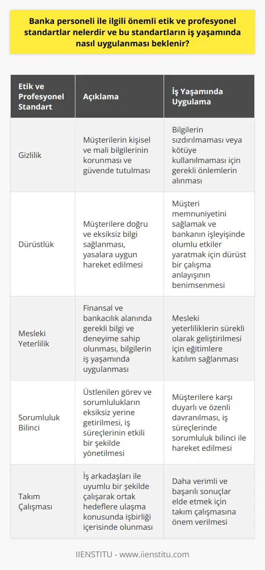 Banka Personeli İçin Önemli Etik ve Profesyonel Standartlar Banka personeli, finans sektöründe yüksek düzeyde etik ve profesyonel standartlara sahip olmalıdır. İş yaşamında bu standartların uygulanması, hem banka çalışanlarının hem de müşterilerinin menfaatleri için önemlidir. Banka personeli ile ilgili önemli etik ve profesyonel standartlar şunlardır: 1. Gizlilik: Banka personelinin, müşterilerinin kişisel ve mali bilgilerini koruyarak güvende tutmaları gerekmektedir. Bu bilgilerin sızdırılması veya kötüye kullanılması, hem müşterilere zarar verebilir hem de bankanın itibarını olumsuz etkileyebilir. 2. Dürüstlük: Banka personelinin, müşterilere doğru ve eksiksiz bilgi sağlamaları ve yasalara uygun hareket etmeleri gerekmektedir. Dürüst bir çalışma anlayışına sahip olmak, hem müşteri memnuniyetini sağlamak hem de bankanın işleyişinde olumlu etkiler yaratır. 3. Mesleki Yeterlilik: Banka personelinin, finansal ve bankacılık alanında gerekli bilgi ve deneyime sahip olmaları ve bu bilgileri iş yaşamında uygulamaya koymaları beklenmektedir. Sürekli gelişen bu sektörde, çalışanların mesleki yeterliliklerini sürekli olarak geliştirmeleri gerekmektedir. 4. Sorumluluk Bilinci: Banka personelinin, üstlendikleri görev ve sorumlulukları eksiksiz olarak yerine getirmeleri ve iş süreçlerini etkili bir şekilde yönetmeleri beklenmektedir. Ayrıca, banka çalışanlarının müşterilerine karşı duyarlı ve özenli davranmaları gerekmektedir. 5. Takım Çalışması: Banka personelinin, iş arkadaşları ile uyumlu bir şekilde çalışarak ortak hedeflere ulaşma konusunda işbirliği içerisinde olmaları gerekmektedir. Takım çalışmasına önem veren banka çalışanları, daha verimli ve başarılı sonuçlar elde edebilir. Banka personelinin, bu etik ve profesyonel standartları iş yaşamında nasıl uygulamaları beklenir? 1. Eğitim ve Gelişim: Banka personeli, sürekli olarak kişisel ve mesleki gelişimlerine önem vermeli ve bu doğrultuda eğitimlere katılarak bilgi ve becerilerini güncel tutmalıdır. 2. İletişim: Banka personeli, müşteriler, iş arkadaşları ve üst yönetimle etkili bir iletişim kurarak, etik ve profesyonel standartlara uygun hareket etmelidir. 3. Karar Verme Süreçlerinde Adillik: Banka personelinin, müşterilere ve çalışanlara karşı adil ve objektif bir tutum sergilemeleri gerekmektedir. Ayrıca, karar verme süreçlerinde etik ve profesyonel kurallara uygun davranmalıdırlar. 4. Şeffaflık ve Hesap Verilebilirlik: Banka personelinin, müşterilere ve diğer çalışanlara karşı açık ve şeffaf olmaları, ayrıca iş süreçlerinde hesap verebilir bir anlayışa sahip olmaları gerekmektedir. Özetle, banka personeli için önemli etik ve profesyonel standartlar iş yaşamında sürekli olarak uygulanmalıdır. Bu sayede bankalar ve çalışanları, müşteri memnuniyetini ve güvenini sağlayarak başarılı sonuçlar elde edebilirler.