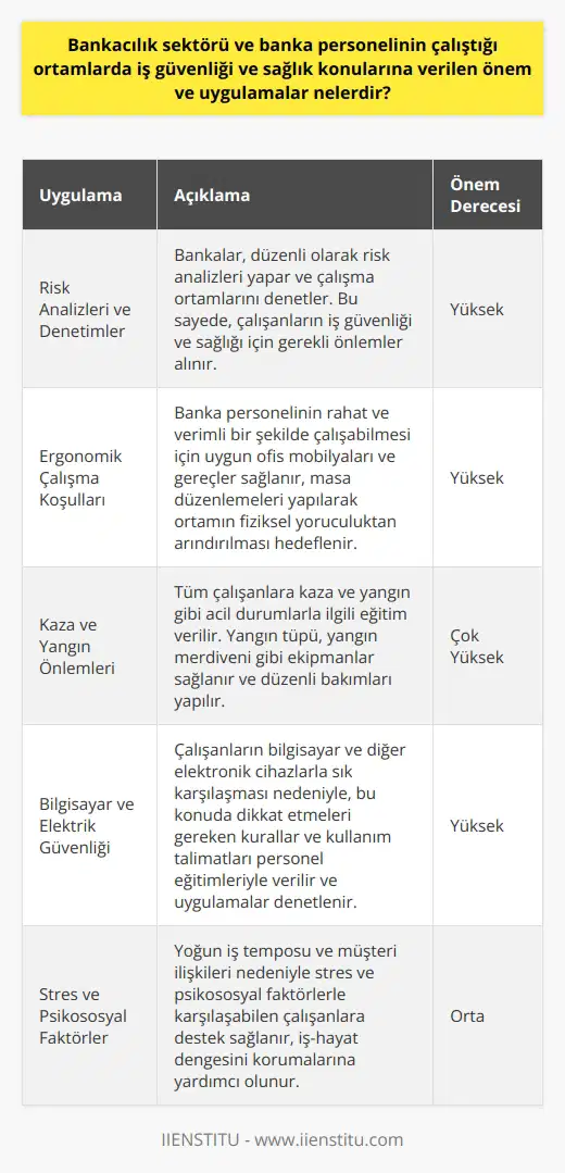 Bankacılık Sektöründe İş Güvenliği ve Sağlık Önemleri  Bankacılık sektörü ve banka personelinin çalıştığı ortamlarda iş güvenliği ve sağlık konularına verilen önem ve uygulamalar oldukça büyük öneme sahiptir. Bankalar, çalışanlarının sağlığını korumak ve iş güvenliğini sağlamak amacıyla bir dizi önlem alır ve politika izler. Bu çalışma şartları ve önlemler, bankaların hem yasal düzenlemelere uymasını hem de çalışanlarının sağlığı ve güvenliğini temin etmesini sağlar.  İş Sağlığı ve Güvenliği Uygulamaları  Bankalar, iş sağlığı ve güvenliği uygulamaları kapsamında düzenli olarak risk analizleri yapar ve çalışma ortamlarını denetler. Bu süreçte, çalışanların işe uygun ekipman ve malzemelerle donatılması, çalışma alanlarının düzenli ve hijyenik olması, acil durum planlarının hazırlanması ve personelin bu konuda eğitim alması sağlanır.  Ergonomik Çalışma Koşulları  Banka personelinin sağlığını ve iş güvenliğini korumak için ergonomik çalışma koşullarının sağlanması gereklidir. Bu kapsamda, bankalar personelinin rahat ve verimli bir şekilde çalışabilmesi için uygun ofis mobilyaları ve gereçler sağlar, masa düzenlemeleri yapılarak ortamın fiziksel yoruculuktan arındırılması hedeflenir.  Kaza ve Yangın Önlemleri  Bankalar, tüm çalışanlarına kaza ve yangın gibi acil durumlarla ilgili eğitim vererek iş güvenliğini sağlar. Özellikle kapı ve koridorlardaki güvenlik önlemleri, yangın tüpü ve yangın merdiveni gibi yangınla mücadele ekipmanlarının kullanılması ve düzenli bakımların yapılması ile yangın ve yangından kaynaklanabilecek olumsuzluklar önlenebilir.  Bilgisayar ve Elektrik Güvenliği  Banka personelinin çalışma ortamlarında bilgisayar ve diğer elektronik cihazlarla sık karşılaşması nedeniyle bilgisayar ve elektrik güvenliği önemlidir. Bu konuda, çalışanların dikkat etmesi gereken kurallar ve kullanım talimatları personel eğitimleriyle verilmekte ve uygulamalar denetlenmektedir.  Stres ve Psikososyal Faktörler  Bankacılık sektöründe çalışanlar, yoğun iş temposu ve müşteri ilişkileri nedeniyle stres ve psikososyal faktörlerle karşılaşabilirler. Bu nedenle, bankaların bu konularda çalışanlarına destek sağlaması ve iş hayatı dengesini korumalarını sağlamak adına rehberlik ve danışmanlık hizmetleri sunması önemlidir.  Sonuç olarak, bankacılık sektöründe iş güvenliği ve sağlık konularının önemi büyüktür ve bu konuda çeşitli uygulamalar ve politikalarla çalışanların sağlıklı ve güvenli bir ortamda çalışmaları sağlanmaktadır. Bu önlemler ve uygulamalar sayesinde, hem çalışanların hem de bankaların verimliliği ve başarıları artırılabilir.