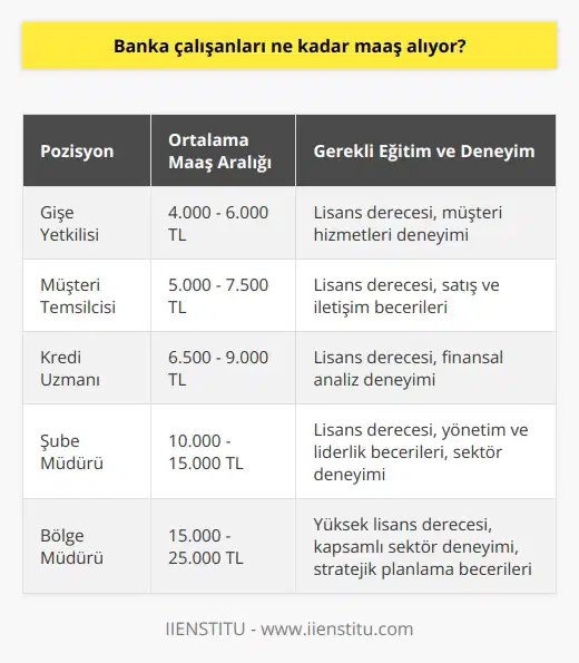 Banka Çalışanlarının Maaşları ve İş Başvuruları Bankacılık sektöründe çalışmak isteyenlerin maaşları ne kadar? Bu, pek çok insanın merak ettiği bir soru olup banka çalışanları tarafından sıkça merak edilmektedir. Söz konusu maaşlar, çalışanların görev ve sorumluluklarına göre şekillenmekte olup, farklı pozisyon ve banka türlerine göre değişiklik arz etmektedir. Bankacılık Eğitimi ve İşe Alım Süreci Yukarıda bahsedilen bankaların işe kabul sınavına katılabilecek adaylar, öncelikle lisansüstü ya da lisans programlarından mezun olma şartlarını sağlamalıdır. Ardından, yazılı sınav ve sözlü mülakatlardan geçerek banka personeli olarak kabul edilmeleri mümkün kılınır. Başarılı olmak isteyen adayların, sektörde yaşanan gelişmeleri takip etmeleri ve kişisel gelişimlerine önem vermeleri kritiktir. Devlet ve Özel Bankalarda Çalışma İmkanları Banka personeli olarak işe başlanabilecek bankaların sayısı oldukça fazladır ve her yıl alımlar hızla devam etmektedir. Özellikle özel bankalarda rekabet fazla olduğu için personel ihtiyacı da yüksektir. Devlet bankalarında da personel alımları yapılmaktadır ve her geçen gün banka personeli ihtiyacı artmaktadır. Dolayısıyla, banka memuru olmak isteyenler için iş imkanları oldukça geniştir. Banka Personelinin Görev ve Sorumlulukları Banka personelinin üstleneceği görev ve sorumluluklar, kurumda sahip olduğu pozisyona bağlı olarak değişiklik gösterir. Meslek grubunun temel görevleri arasında müşterilerin sorularını yanıtlamak, işlemlerini gerçekleştirmek ve diğer e destek olmak yer alır. Bu bağlamda, banka personelinin maaşları da aldıkları sorumluluk ve pozisyona göre değişkenlik gösterir. Maaş Faktörleri ve Bankacılık Sektöründe Kariyer Bankacılık sektöründe çalışanların maaşları, başta bankaların işlem hacmi ve kişilerin konumlandırılması gibi faktörlere bağlı olarak değişkenlik arz eder. Dolayısıyla banka personelinin maaşları, çalıştıkları banka ve pozisyona göre farklılık gösterir. Bu nedenle, bankacılık alanında kariyer yapmayı hedefleyenler, eğitim süreçlerini eksiksiz olarak tamamlamalı ve kendilerini sürekli geliştirmelidir. Sonuç olarak, banka çalışanlarının maaşları ve iş başvuruları, görev ve sorumluluklarına, eğitim durumlarına ve çalıştıkları banka türüne göre farklılık gösterir. Bankacılık sektöründe kariyer yapmak isteyenler, bu faktörleri göz önünde bulundurarak sektöre uygun şekilde eğitim almaları ve kişisel gelişimlerine özen göstermeleri önemlidir.