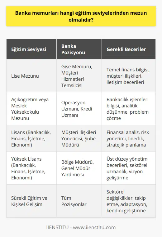 Banka memurları hangi eğitim seviyelerinden mezun olmalıdır? Birçok banka, işe kabul sınavına giriş yaparken genellikle adaylardan en az lise mezunu olmayı bekler. Üst düzey pozisyonlar içinse genellikle ilgili alanlardan lisans veya yüksek lisans derecesine sahip olma beklentisi vardır.  Bankacılık sektörünün dinamik yapısı, personel ihtiyacını her geçen gün arttırmakta, bu nedenle lisans ve yüksek lisans mezunlarının yanı sıra lise mezunlarına da iş imkanları sunulmaktadır. Bankalar arasındaki yoğun rekabet nedeniyle, sektöre giren bireylerin kişisel gelişimlerine de önem vermesi beklenir. Bu, işe kabul sınavında başarılı olmanın yanı sıra, banka içindeki pozisyonların değişmesi ve kariyer ilerlemesi açısından önemlidir.  Bankacılıkla ilgili hemen hemen her tür işte, çalışanların finans ve müşteri hizmetleri konularında bilgi sahibi olmaları beklenir. Banka personeli, müşterilerin sorularını cevaplamak ve işlemlerini gerçekleştirmekle görevlidir. Ayrıca, büro ve idari işler, para yatırma ve çekme işlemleri, kredi işlemleri gibi görevleri de yerine getirir.  Banka personeli olmayı düşünen kişiler, sektöre girerken ve rekabette kendilerini geliştirebilmek için hedeflerine uygun bir eğitim seviyesine ulaşmayı hedeflemelidir. Bankacılık alanında yapılan işlemleri anlamak ve yönetmek için gerekli olan finans ve işletmecilik eğitimi, banka memurları için önemli bir avantaj sağlar. Bu doğrultuda, eğitim sürecinin eksiksiz tamamlanması ve kendini geliştirme hedefi, bu meslek dalında başarı için vazgeçilmezdir.  Sonuçta, banka memuru olmak isteyenlerin en az lise, açıköğretim veya meslek yüksekokulu mezunu olmaları beklenmektedir. Ancak üst düzey pozisyonlar için, bankacılık, finans, işletme veya ekonomi gibi ilgili alanlardan lisans veya yüksek lisans derecesine sahip olma ihtiyacı da bulunmaktadır. Kendi kariyerlerini daha da ilerletmek isteyen banka memurları için, sürekli eğitim ve kişisel gelişim, sektördeki değişiklikleri takip etmeye yardımcı olur ve başarıya giden yolu belirler.
