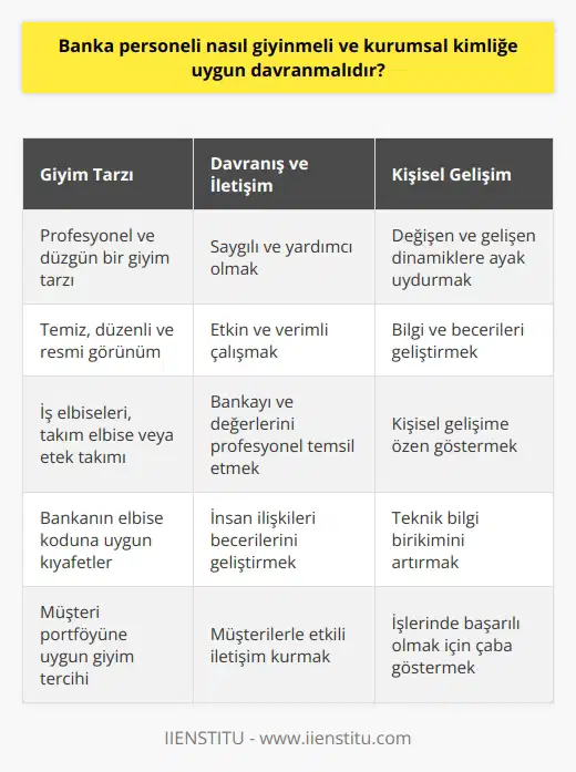 Banka personeli, kurumsal kimliği yansıtan profesyonel ve düzgün bir giyim tarzına sahip olmalıdır. İlk izlenimlerin önemli olduğu bu sektörde; temiz, düzenli ve resmi bir görünüm sunmak oldukça önemlidir. İş elbiseleri, takım elbise veya etek takımı gibi resmi giysiler olabilir. Ancak kıyafet tercihi, bankanın elbise koduna, bankanın çalışma ortamına ve müşteri portföyüne bağlı olarak değişebilir. Kurumsal kimliğe uygun davranış, banka personelinin profesyonel etiği ve kendisinden beklenen hizmet standardını yansıtan bir dizi ilkeler ve tutumları içerir. Banka personelinin, her zaman saygılı ve yardımcı olmaları, işlerini etkin ve verimli bir şekilde yapmaları, bankayı ve bankanın değerlerini profesyonel bir şekilde temsil etmeleri beklenir. Bu, banka personelinin insan ilişkileri becerilerini geliştirmeleri ve müşterilerle etkili bir şekilde iletişim kurabilmeleri için gerekli bir durumdur. Aynı zamanda şüphesiz ki, banka personeli olarak görev yapacak bireylerin, bankacılık sektörünün sürekli değişen ve gelişen dinamiklerine ayak uydurabilecek bilgi ve becerilere sahip olmaları gerekmektedir. Bu nedenle, kişisel gelişimlerine ve teknik bilgi birikimlerine özen göstermeleri, işlerinde başarılı olmaları için son derece önemlidir. Sonuç olarak, banka personelinin profesyonel giyim tarzına sahip olması ve kurumsal kimliğe uygun davranması, hem bankanın imajının olumlu bir şekilde yansıtılması hem de işlerinde başarı sağlamaları açısından elzem bir durumdır. Bu doğrultuda, belirli bir giyim tarzı ve olumlu bir profesyonel tutum, banka personelinin müşterilerle etkin bir şekilde larını ve bankaların hedeflerine ve hizmet standardına uygun hizmet vermek için gereklidir. Kaynakça: Türkiye Bankalar Birliğinin (TBB) yayınladığı “Banka Personeli İş Ahlakı ve Kurumsal Etiğine İlişkin İlkeler ve Uygulama İlkeleri” dokümanı.