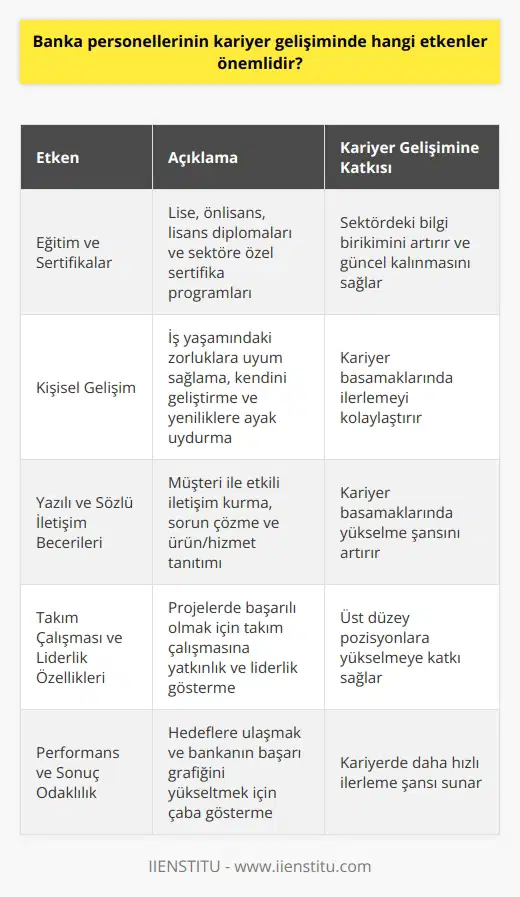 Banka Personellerinin Kariyer Gelişiminde Önemli Etkenler  Eğitim ve Sertifikalar  Banka personeli olarak çalışmak isteyenlerin kariyer gelişiminde önemli etkenlerden biri eğitim ve sertifika programlarıdır. Adayların, tercih ettikleri bankanın gerekliliklerine göre lise, önlisans ve lisans diplomasına sahip olmaları gerekmektedir. Ayrıca sektördeki bilgi birikimini sürekli olarak geliştirmek ve güncel kalmak için sertifika programlarına katılmak önemlidir.  Kişisel Gelişim  Banka personeli olacak adayların, eğitimlerinin yanı sıra kişisel gelişimlerine de önem vermesi gerekmektedir. İş yaşamında karşılaşabilecekleri zorluklara ve yoğun iş temposuna uyum sağlamak, kendilerini sürekli geliştirmek ve sektörle ilgili yeniliklere ayak uydurmak kariyer gelişimlerinde belirleyici etkenlerdendir.  Yazılı ve Sözlü İletişim Becerileri  Banka personellerinin yazılı ve sözlü iletişim becerileri kariyer gelişimleri açısından önemli bir rol oynamaktadır. Müşteri ile etkili iletişim kurarak sorunları çözme ve ürün ve hizmetlerin tanıtımı konularında başarılı olmak, çalışanın kariyer basamaklarında yükselme şansını artırmaktadır.  Takım Çalışması ve Liderlik Özellikleri  Banka personellerinin kariyer gelişiminde önemli bir diğer etken ise takım çalışması ve liderlik özellikleridir. Çalışanların projelerde başarılı olabilmeleri için takım çalışmasına yatkın olmaları ve gerekli durumlarda   nı göstermeleri gerekmektedir. Bu yetenekler, personelin banka içerisinde üst düzey pozisyonlara yükselmesine katkı sağlar.  Performans ve Sonuç Odaklılık  Banka personellerinin kariyer gelişiminde performans ve sonuç odaklı çalışma anlayışı büyük önem taşır. Hedeflere ulaşmak ve çalıştıkları bankanın başarı grafiğini yükseltmek için çaba gösteren personel, kariyerinde daha hızlı ilerleme şansına sahip olmaktadır.  Sonuç olarak, banka personeli olarak kariyerini geliştirmek isteyen bireylerin eğitim ve sertifikalara önem vermesi, kişisel gelişimlerine dikkat etmesi, iletişim ve takım çalışması becerilerini geliştirmesi, performans ve sonuç odaklı çalışma anlayışına sahip olması gerekmektedir. Bu etkenler sayesinde banka personelleri, kariyerlerinde başarıya ulaşarak sektörün daha üst pozisyonlarında görev alabilirler.